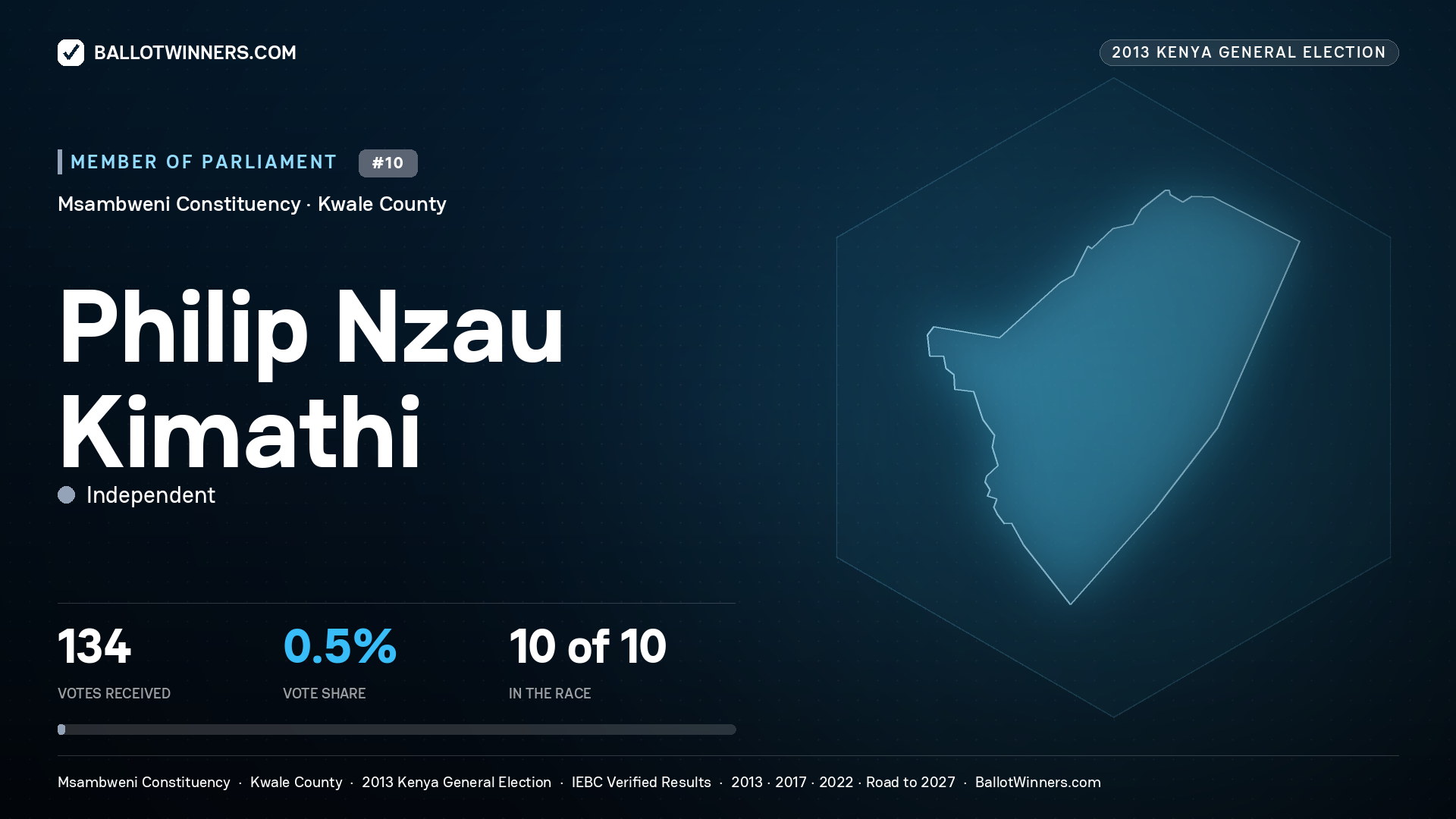 PHILIP NZAU KIMATHI, contested Member of Parliament for MSAMBWENI, 134 votes, 2013 Kenya general election.