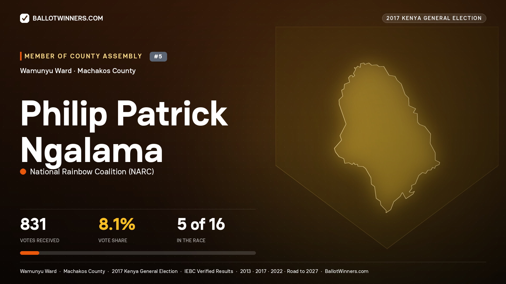PHILIP PATRICK NGALAMA, NATIONAL RAINBOW COALITION, contested Member of County Assembly for WAMUNYU, 831 votes, 2017 Kenya general election.