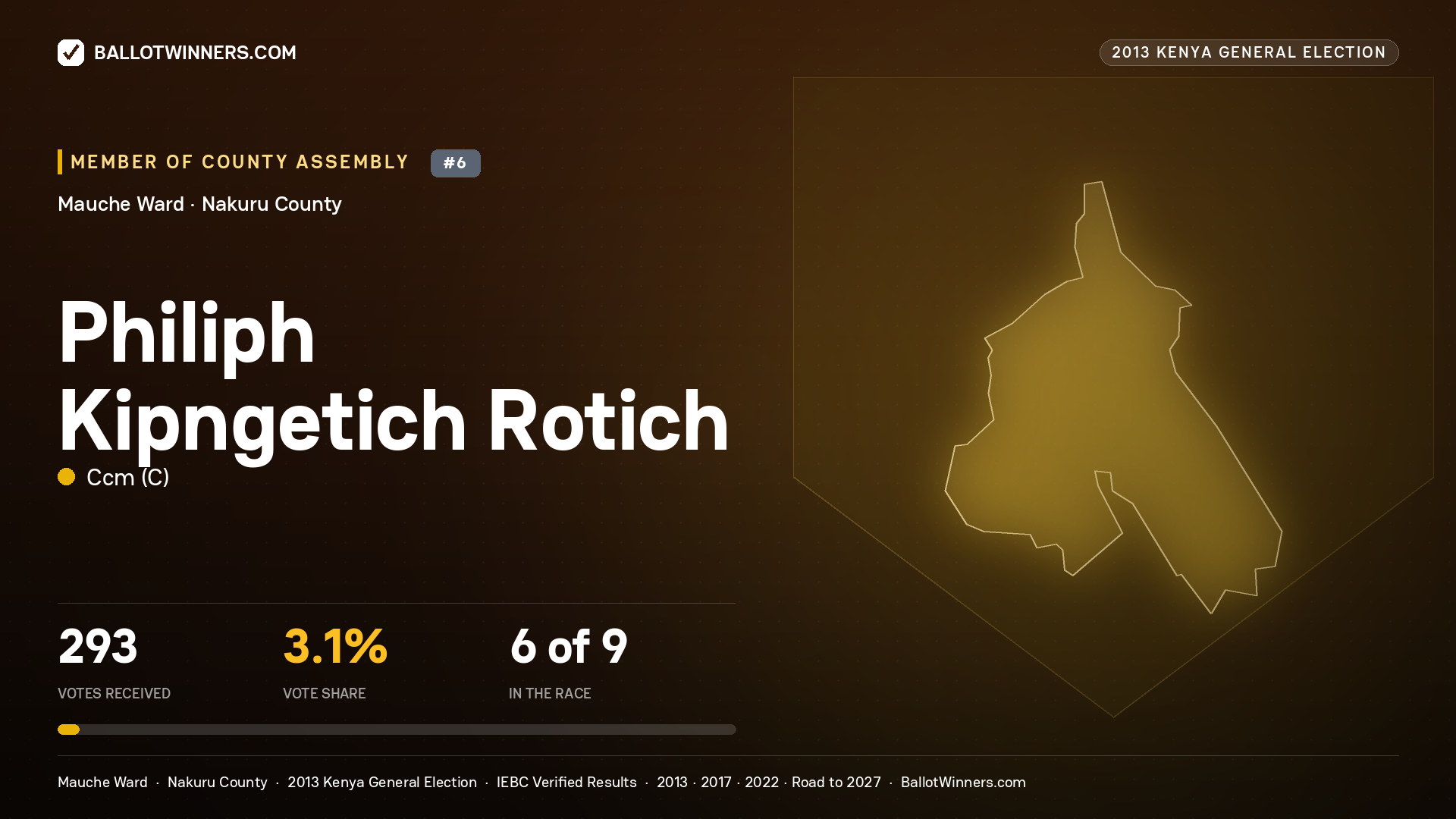 PHILIPH KIPNGETICH ROTICH, contested Member of County Assembly for MAUCHE, 293 votes, 2013 Kenya general election.
