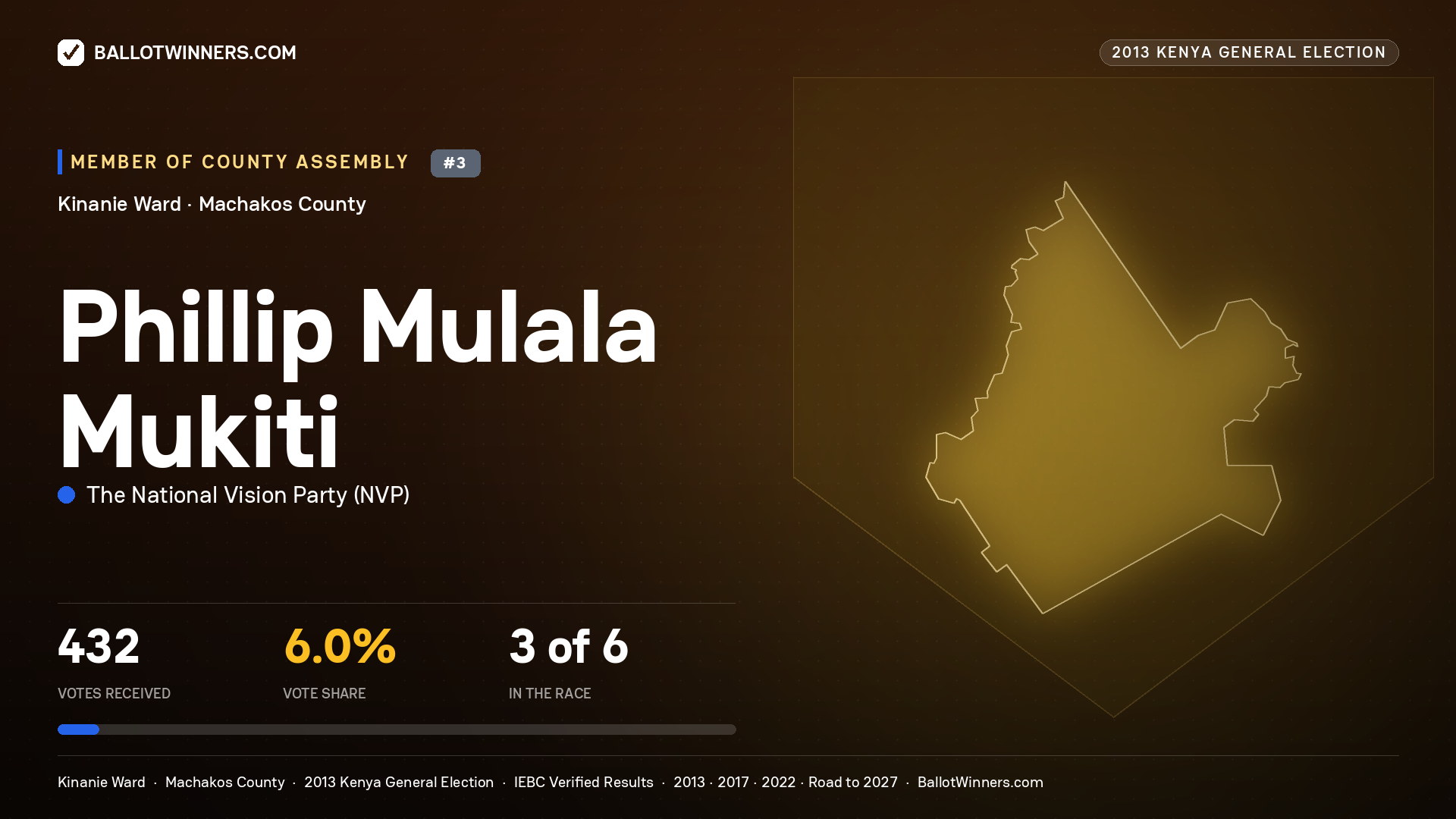 PHILLIP MULALA MUKITI, contested Member of County Assembly for KINANIE, 432 votes, 2013 Kenya general election.