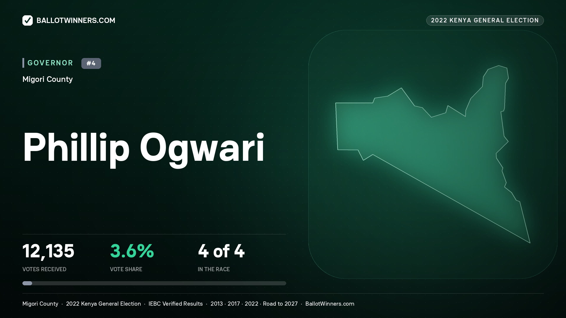 Phillip Ogwari, contested Governor for MIGORI, 12,135 votes, 2022 Kenya general election.