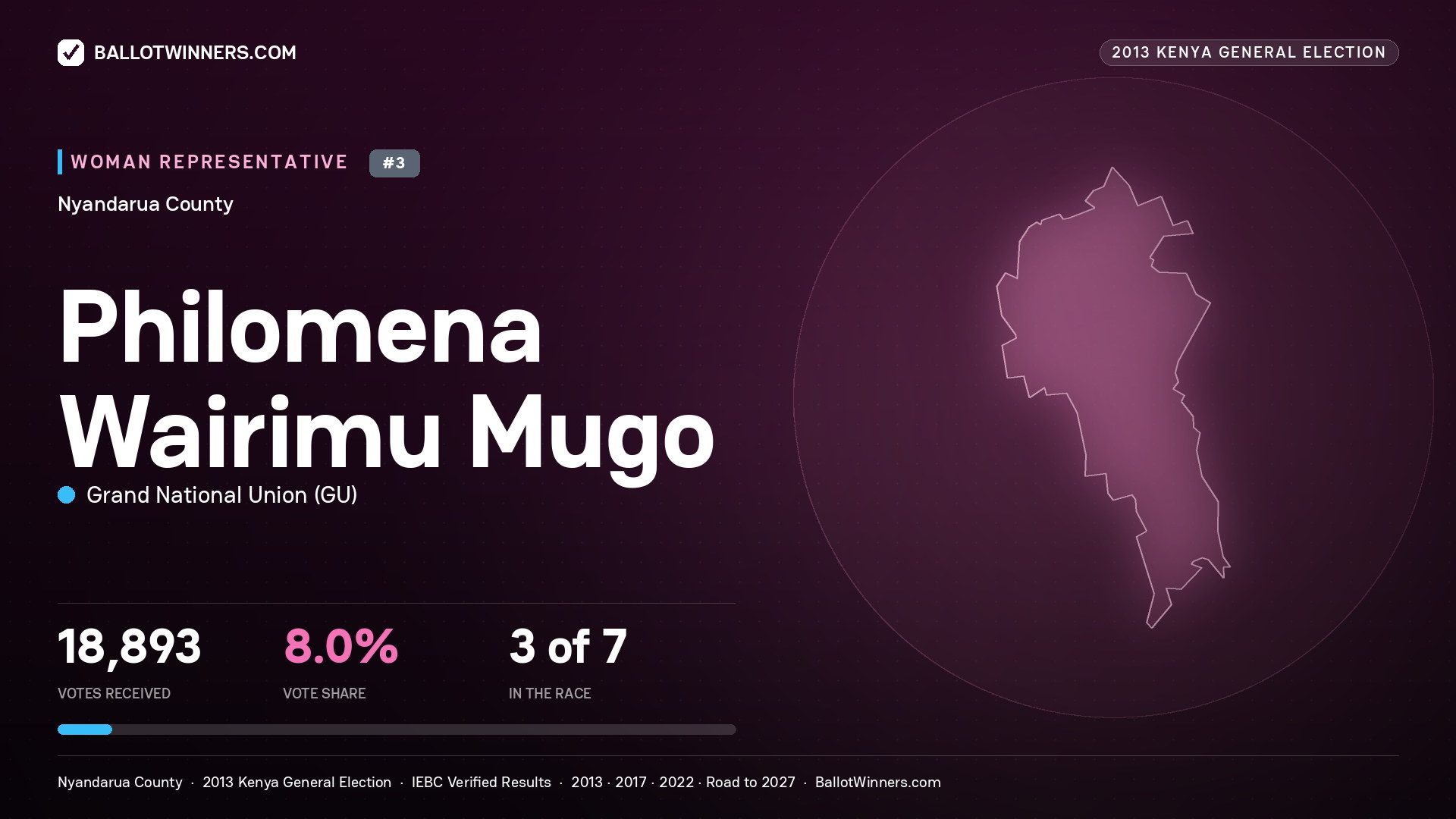 PHILOMENA WAIRIMU MUGO, contested Women Representative for NYANDARUA, 18,893 votes, 2013 Kenya general election.