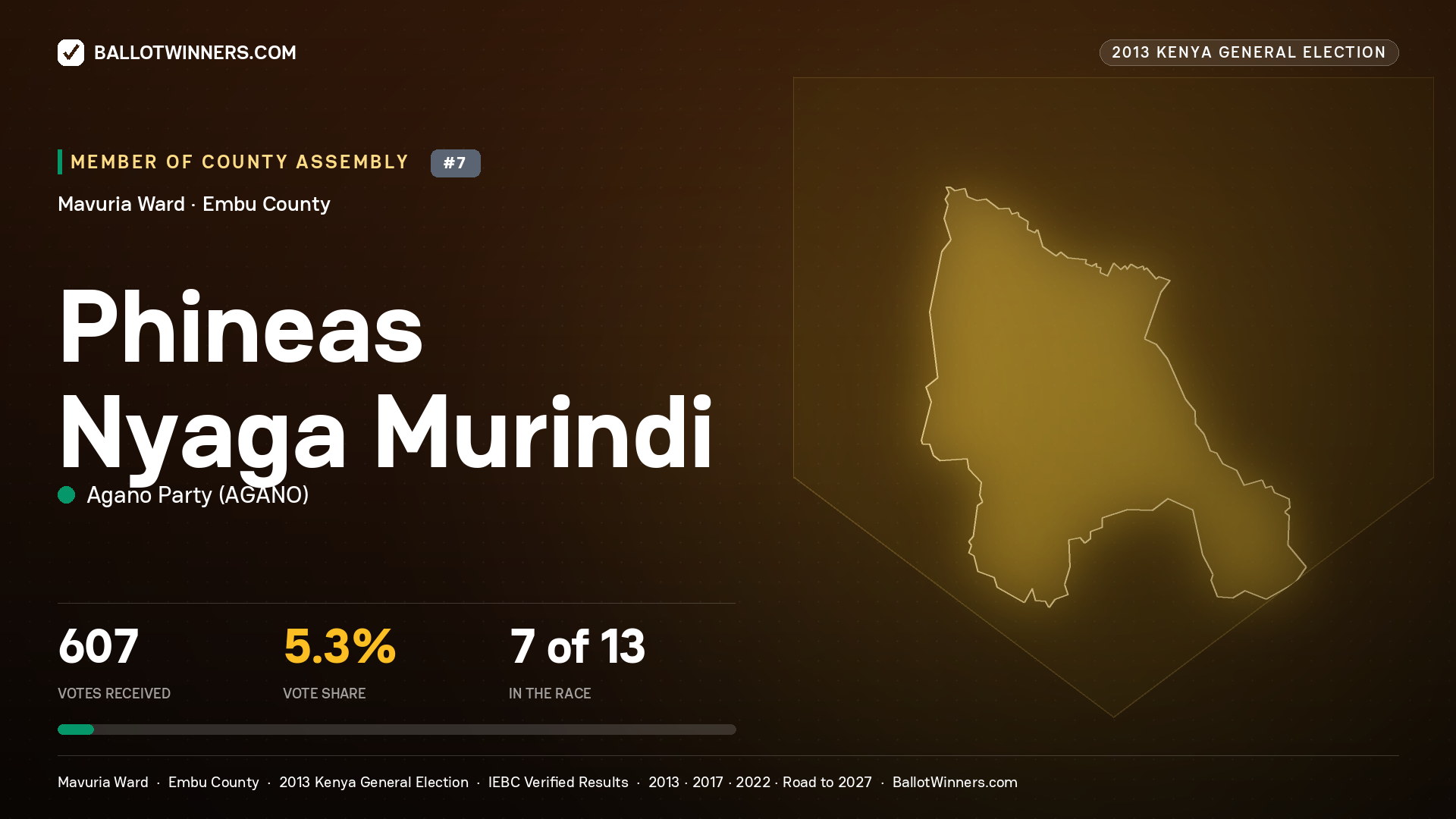 PHINEAS NYAGA MURINDI, contested Member of County Assembly for MAVURIA, 607 votes, 2013 Kenya general election.