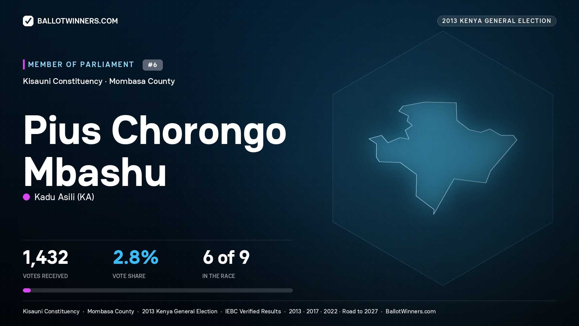 PIUS CHORONGO MBASHU, contested Member of Parliament for KISAUNI, 1,432 votes, 2013 Kenya general election.
