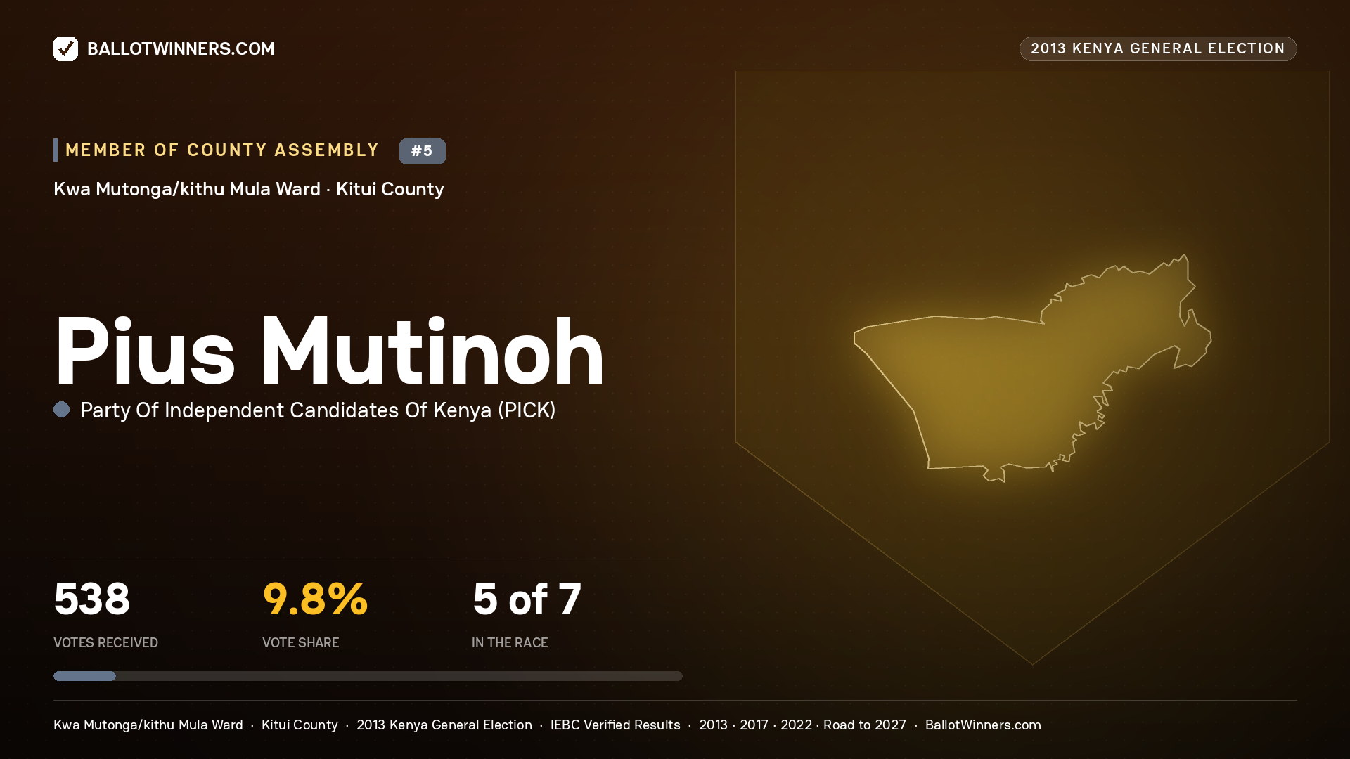 PIUS MUTINOH, contested Member of County Assembly for KWA MUTONGA/KITHU MULA, 538 votes, 2013 Kenya general election.