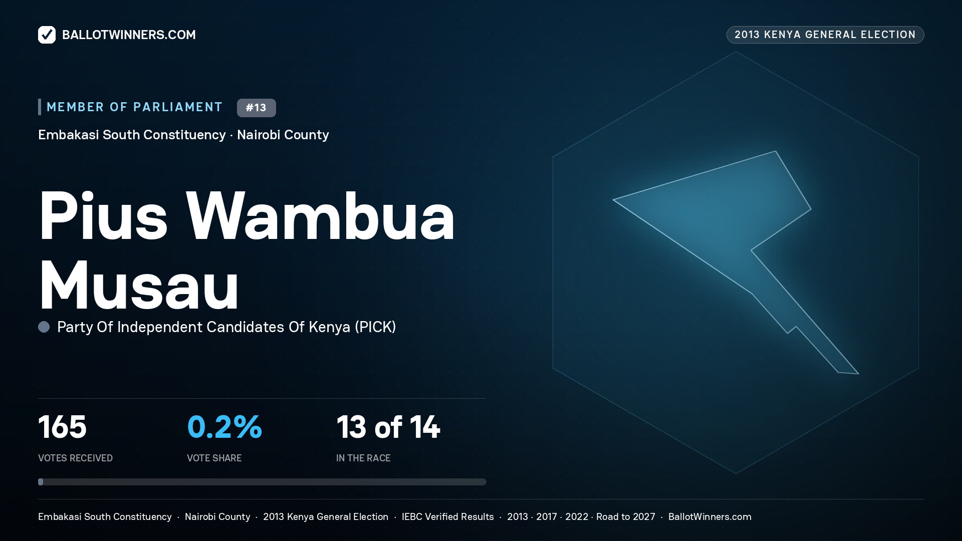 PIUS WAMBUA MUSAU, contested Member of Parliament for EMBAKASI
SOUTH, 165 votes, 2013 Kenya general election.
