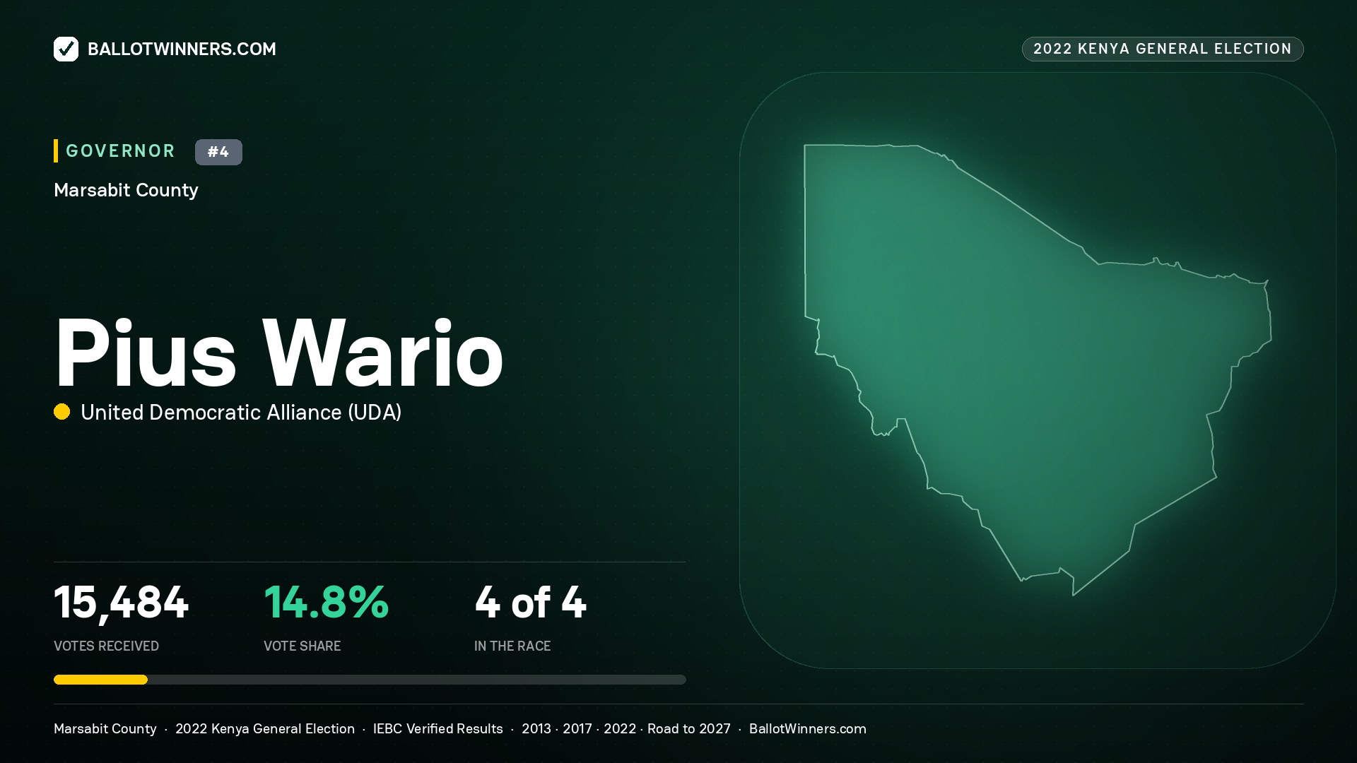 Pius Wario, United Democratic Alliance, contested Governor for MARSABIT, 15,484 votes, 2022 Kenya general election.
