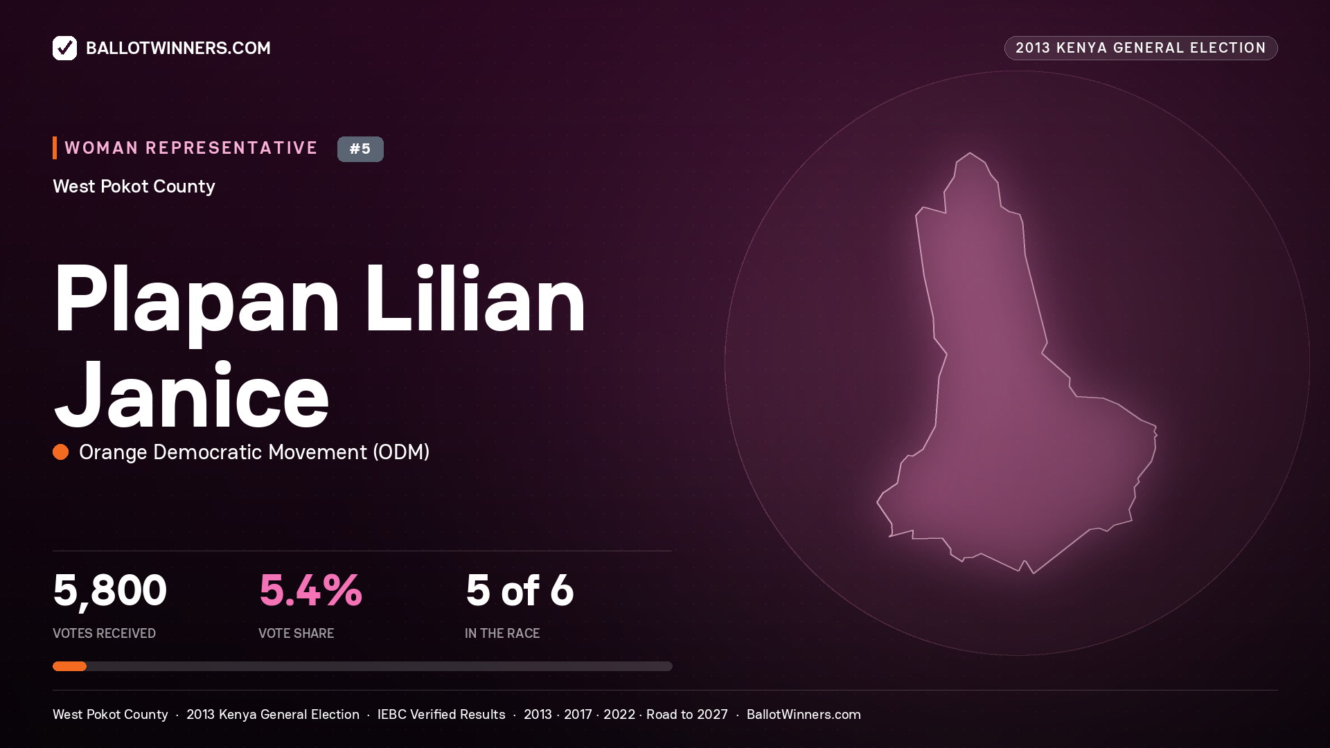 PLAPAN LILIAN JANICE, contested Women Representative for WEST POKOT, 5,800 votes, 2013 Kenya general election.