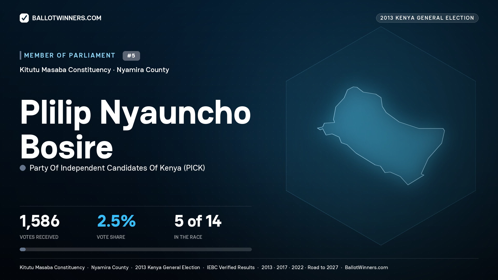 PLILIP NYAUNCHO BOSIRE, contested Member of Parliament for KITUTU MASABA, 1,586 votes, 2013 Kenya general election.
