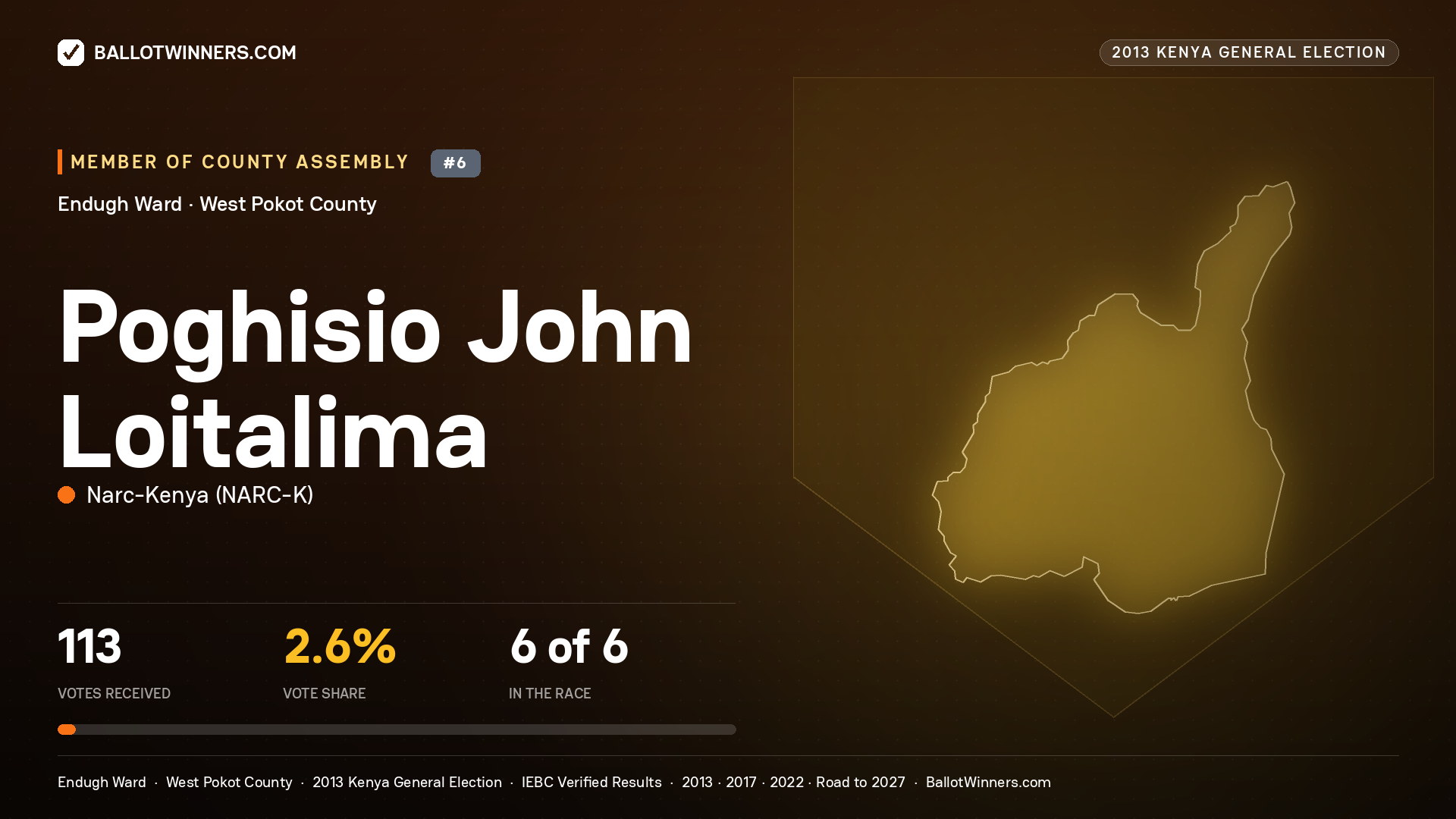 POGHISIO JOHN LOITALIMA, contested Member of County Assembly for ENDUGH, 113 votes, 2013 Kenya general election.