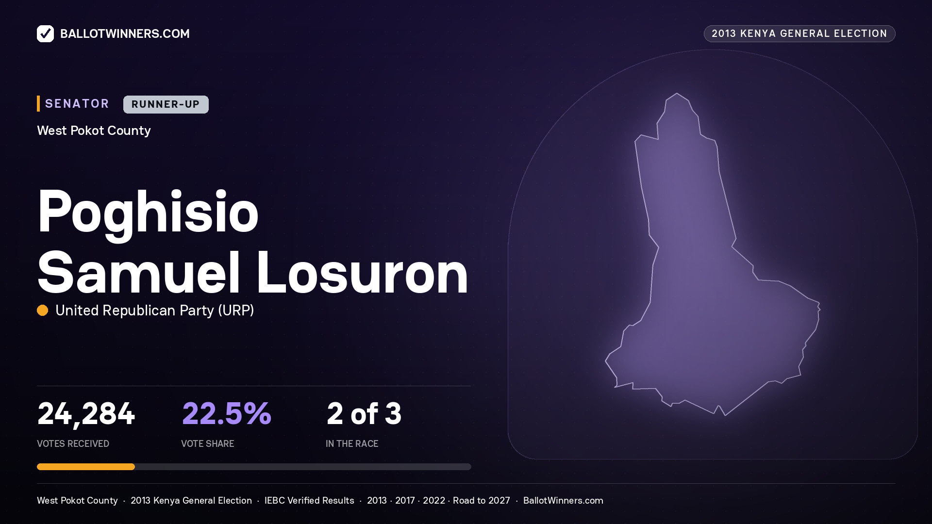 POGHISIO SAMUEL LOSURON, contested Senator for WEST POKOT, 24,284 votes, 2013 Kenya general election.