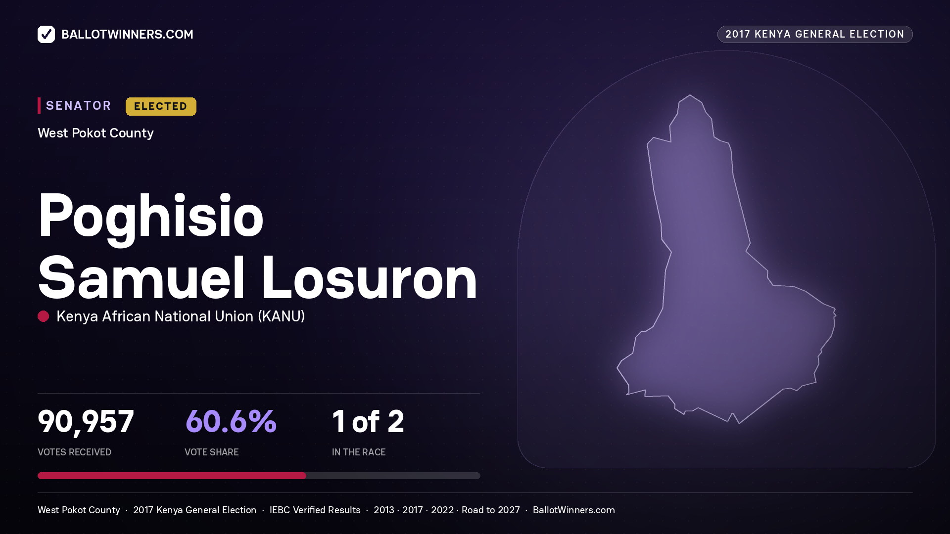 POGHISIO SAMUEL LOSURON, KENYA AFRICAN NATIONAL UNION, elected Senator for WEST POKOT, 90,957 votes, 2017 Kenya general election.