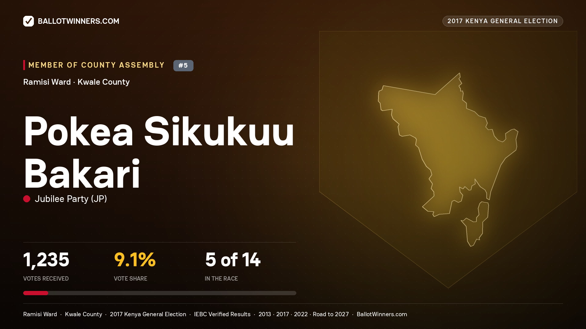 POKEA SIKUKUU BAKARI, JUBILEE PARTY, contested Member of County Assembly for RAMISI, 1,235 votes, 2017 Kenya general election.
