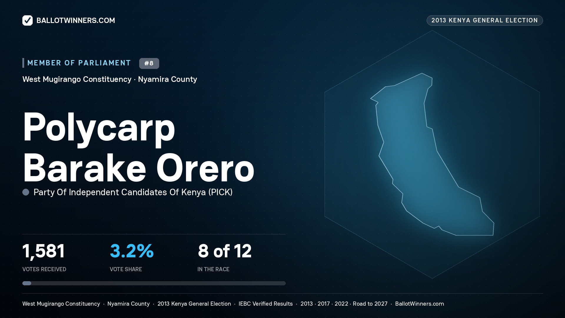POLYCARP BARAKE ORERO, contested Member of Parliament for WEST MUGIRANGO, 1,581 votes, 2013 Kenya general election.