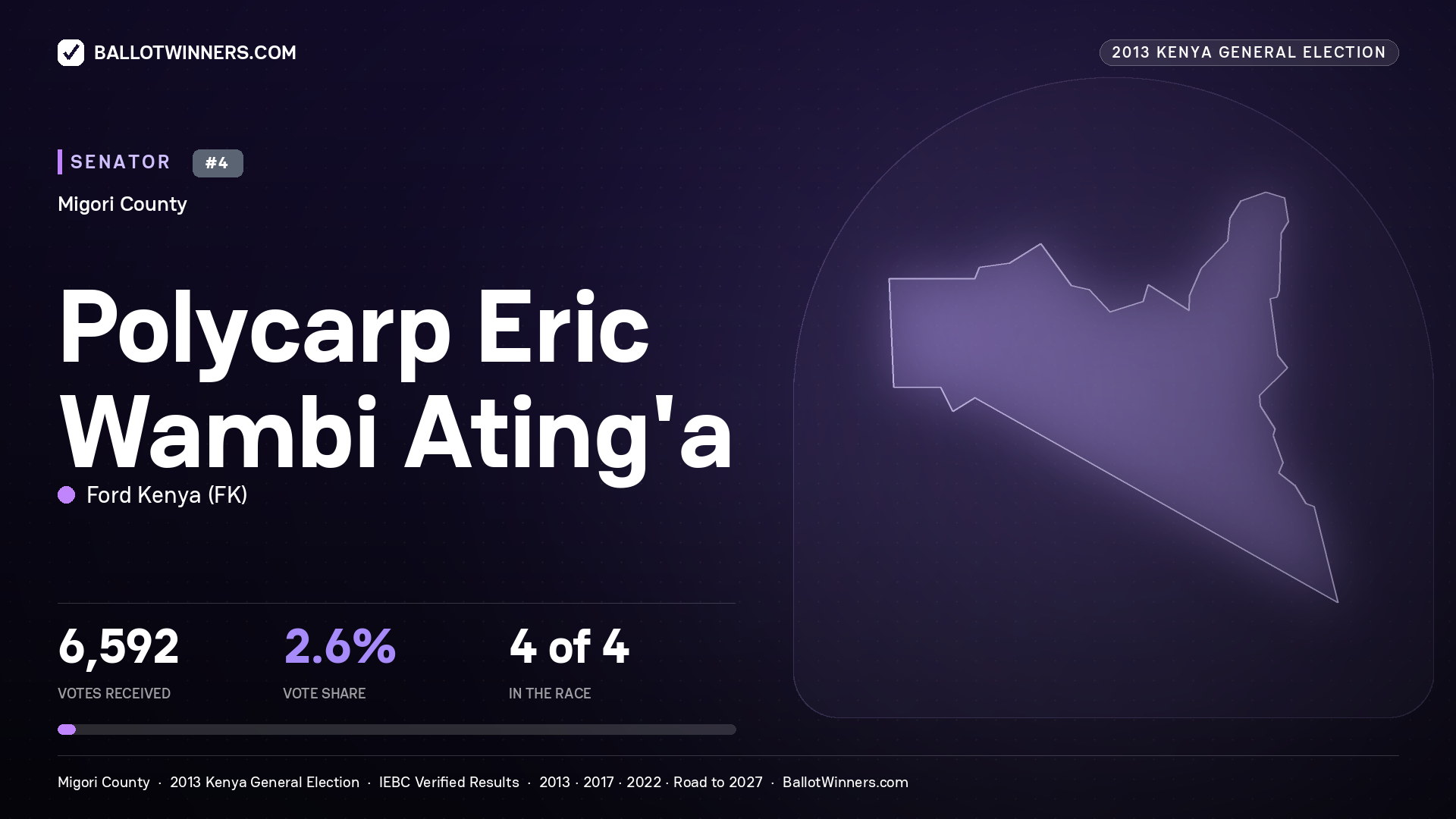 POLYCARP ERIC WAMBI ATING'A, contested Senator for MIGORI, 6,592 votes, 2013 Kenya general election.