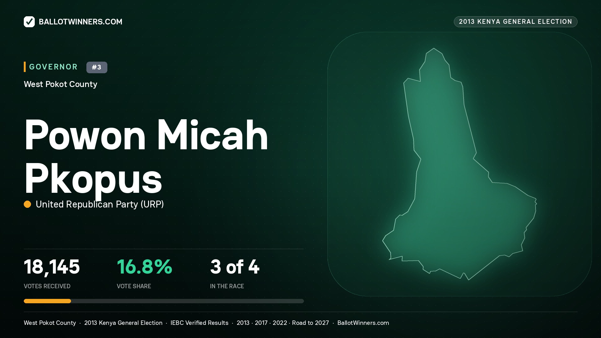 POWON MICAH PKOPUS, UNITED REPUBLICAN PARTY, contested Governor for WEST POKOT, 18,145 votes, 2013 Kenya general election.