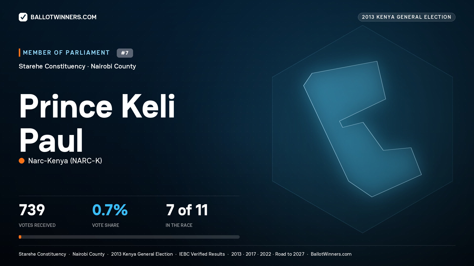 PRINCE KELI PAUL, contested Member of Parliament for STAREHE, 739 votes, 2013 Kenya general election.