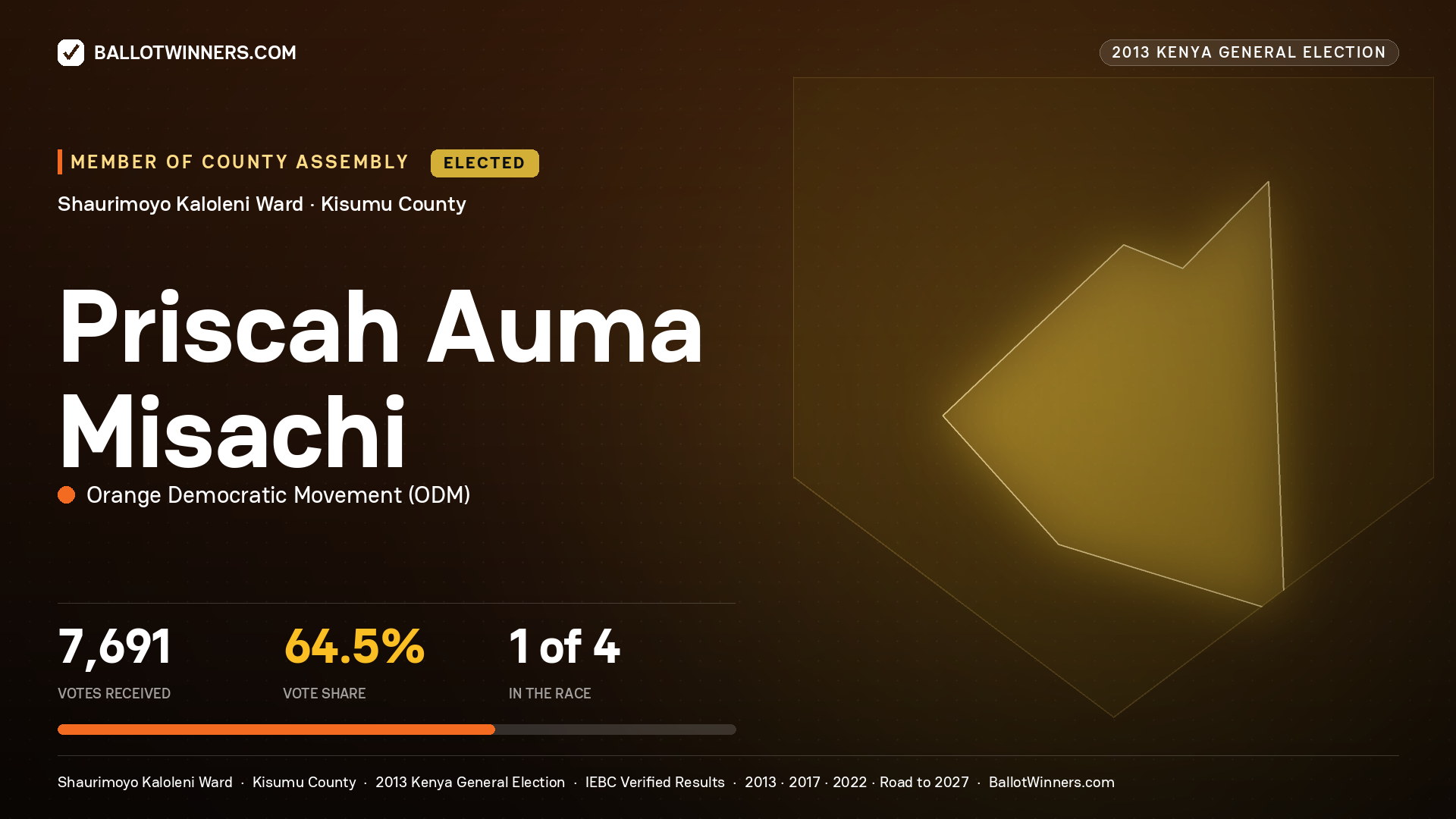 PRISCAH AUMA MISACHI, elected Member of County Assembly for SHAURIMOYO KALOLENI, 7,691 votes, 2013 Kenya general election.