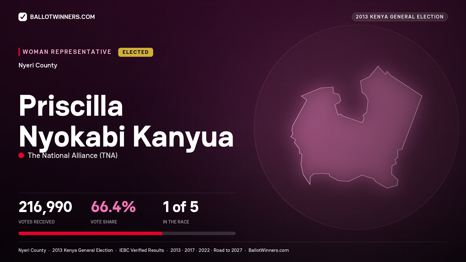 PRISCILLA NYOKABI KANYUA, elected Women Representative for NYERI, 216,990 votes, 2013 Kenya general election.