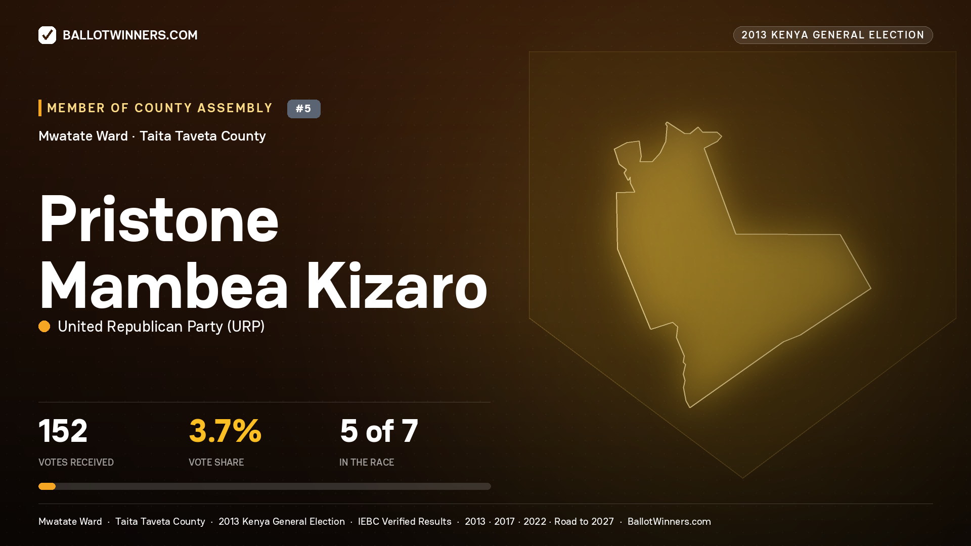 PRISTONE MAMBEA KIZARO, contested Member of County Assembly for MWATATE, 152 votes, 2013 Kenya general election.