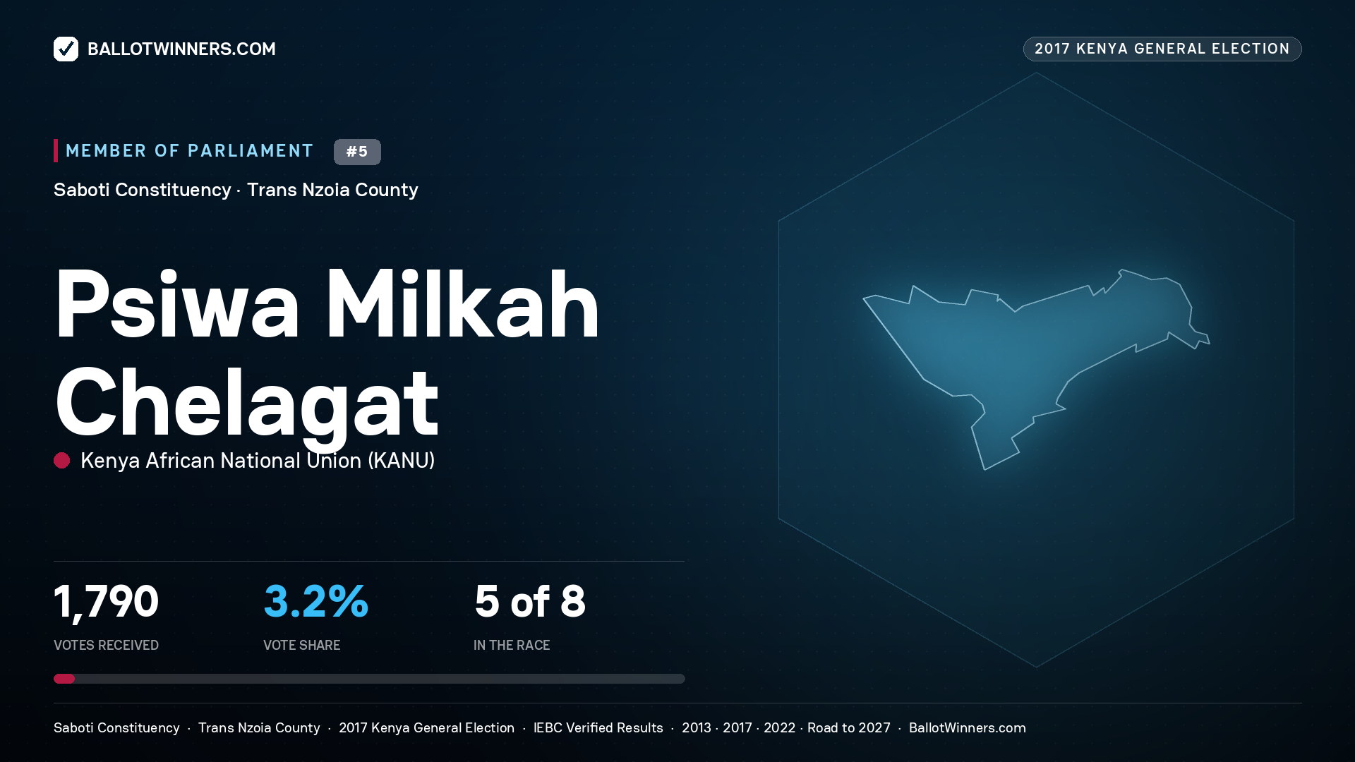 PSIWA MILKAH CHELAGAT, KENYA AFRICAN NATIONAL UNION, contested Member of Parliament for SABOTI, 1,790 votes, 2017 Kenya general election.