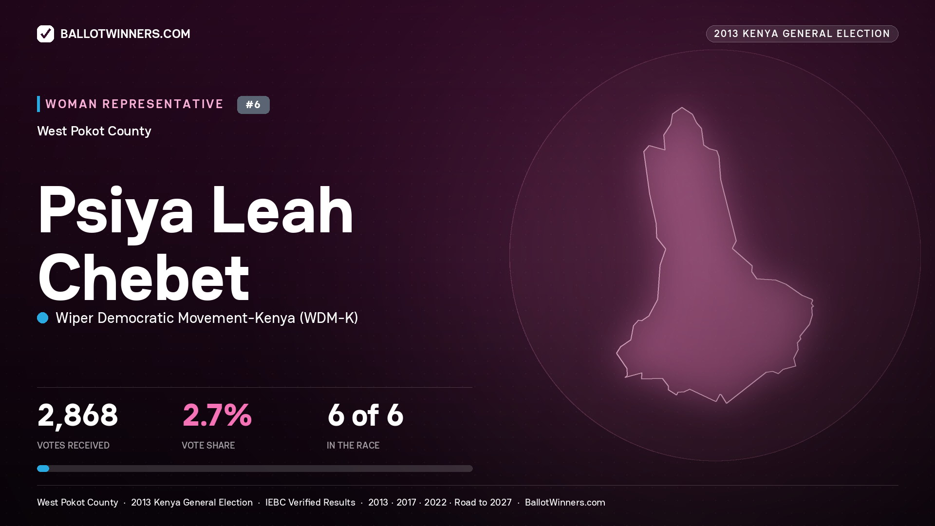 PSIYA LEAH CHEBET, contested Women Representative for WEST POKOT, 2,868 votes, 2013 Kenya general election.