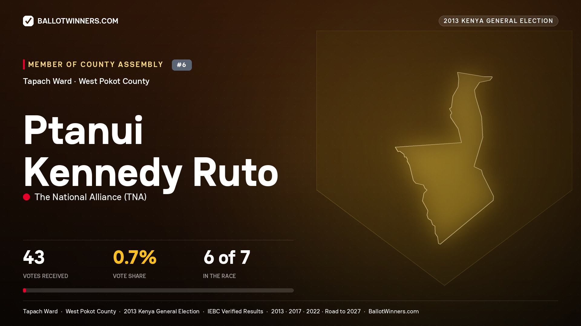 PTANUI KENNEDY RUTO, contested Member of County Assembly for TAPACH, 43 votes, 2013 Kenya general election.