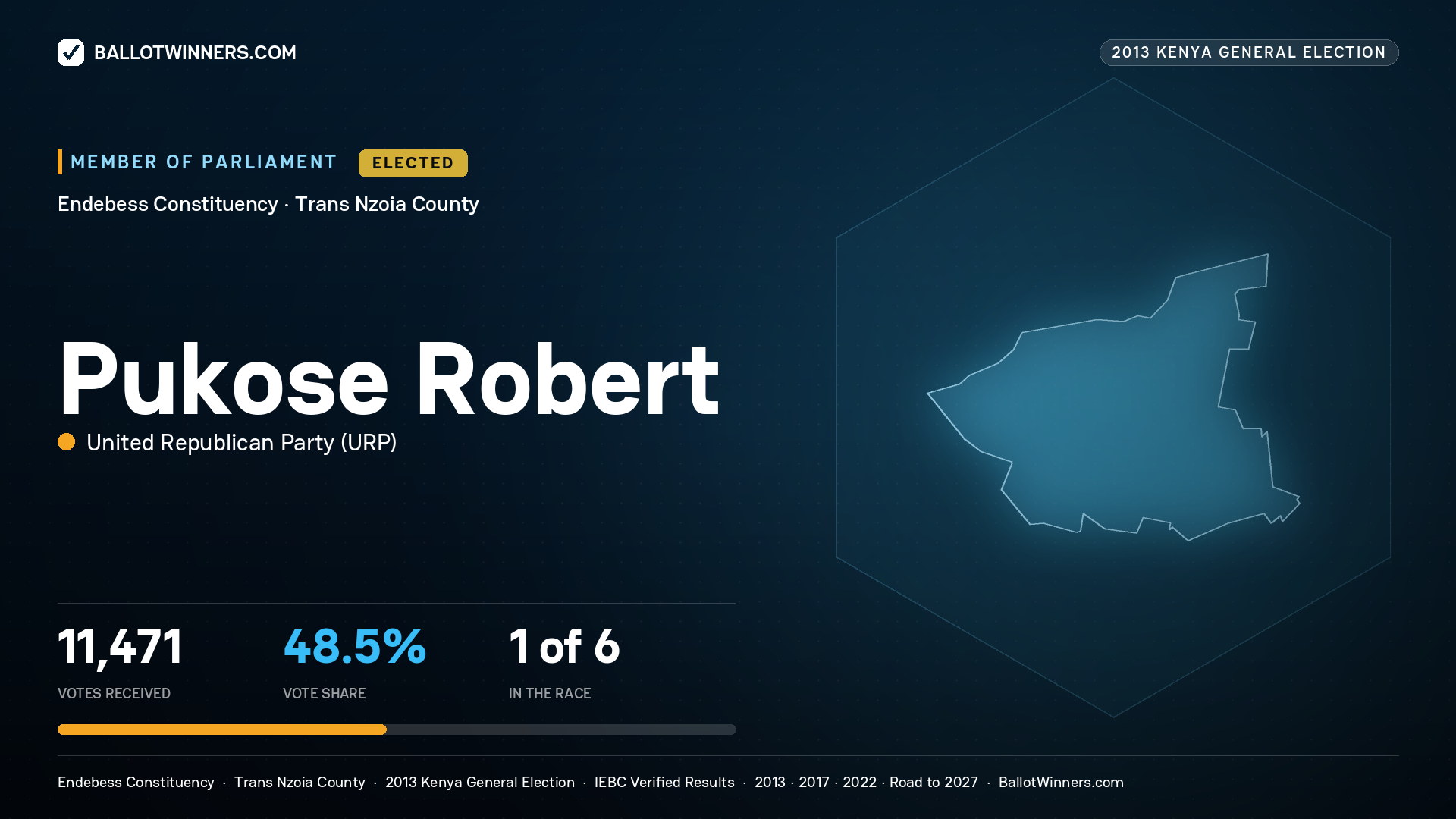 PUKOSE ROBERT, elected Member of Parliament for ENDEBESS, 11,471 votes, 2013 Kenya general election.