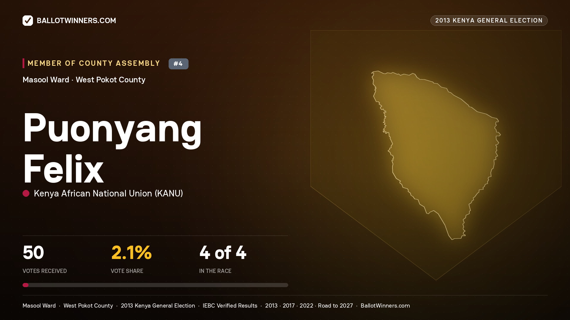PUONYANG FELIX, contested Member of County Assembly for MASOOL, 50 votes, 2013 Kenya general election.