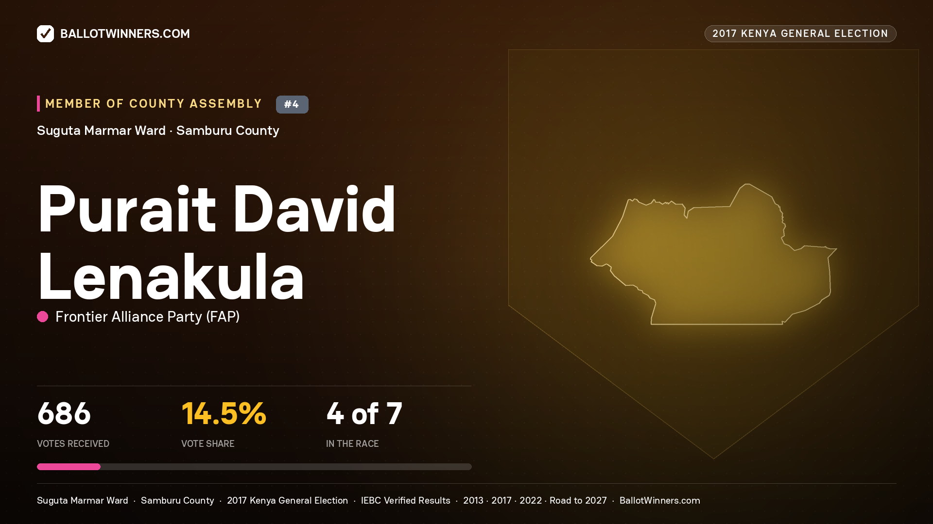 PURAIT DAVID LENAKULA, FRONTIER ALLIANCE PARTY, contested Member of County Assembly for SUGUTA MARMAR, 686 votes, 2017 Kenya general election.