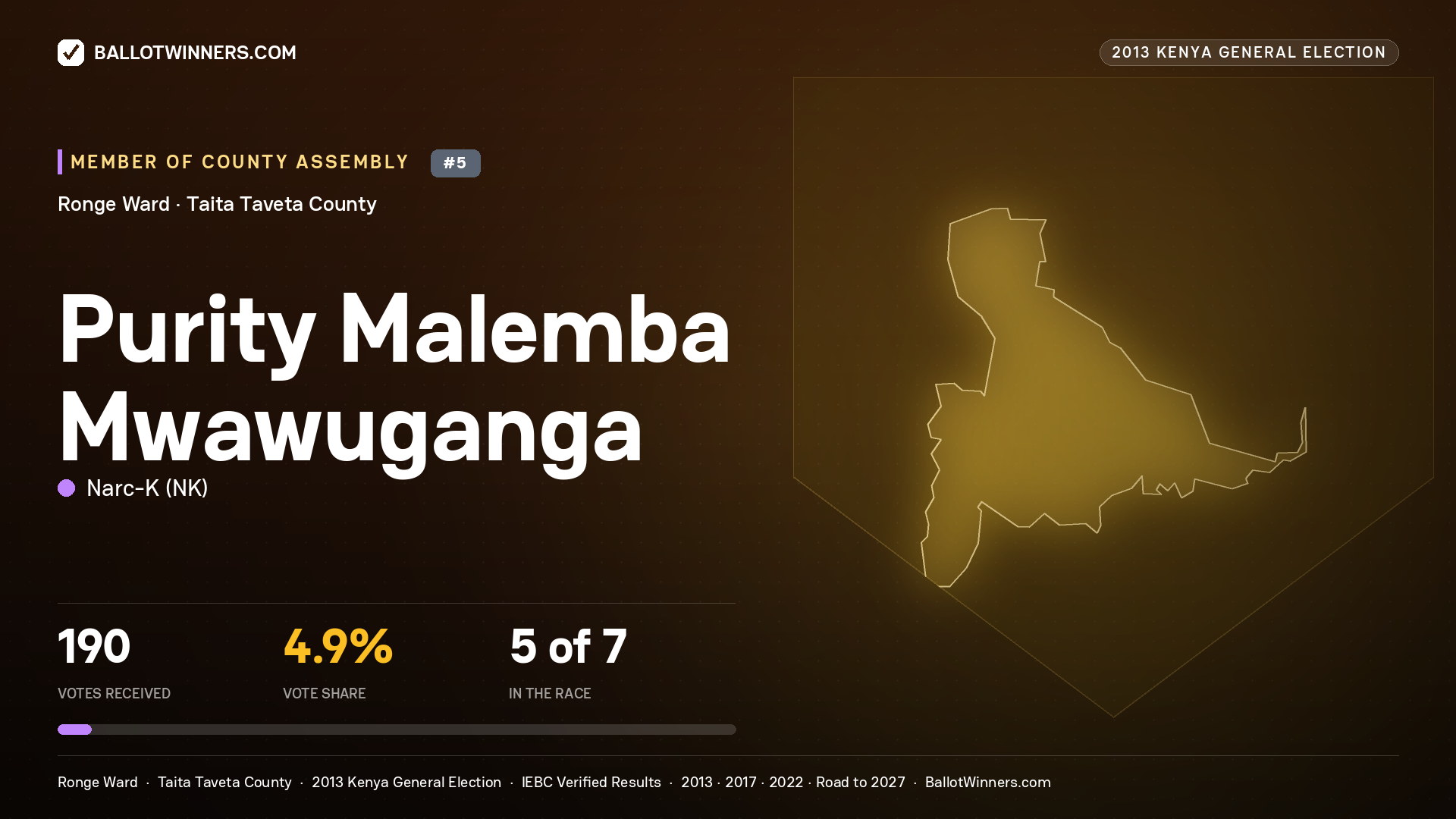 PURITY MALEMBA MWAWUGANGA, contested Member of County Assembly for RONGE, 190 votes, 2013 Kenya general election.