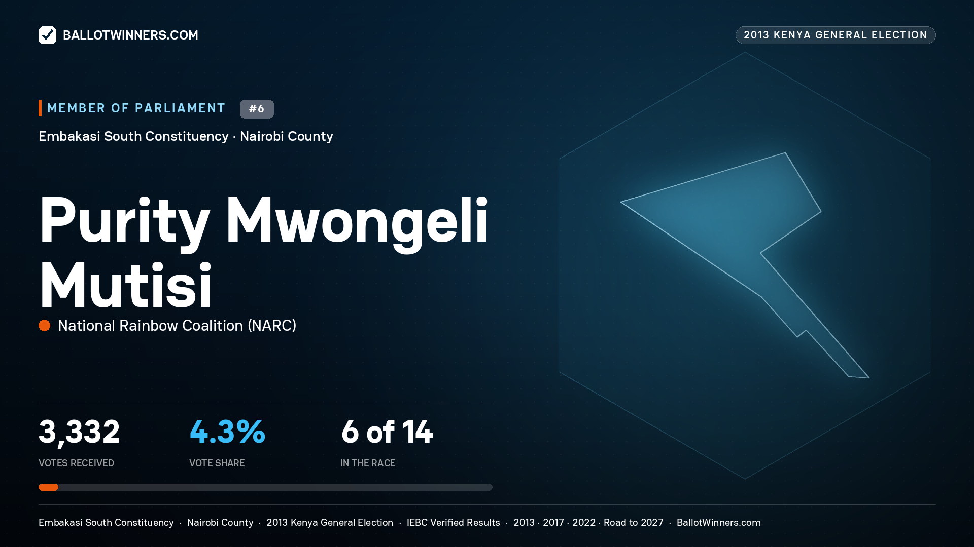 PURITY MWONGELI MUTISI, contested Member of Parliament for EMBAKASI SOUTH, 3,332 votes, 2013 Kenya general election.
