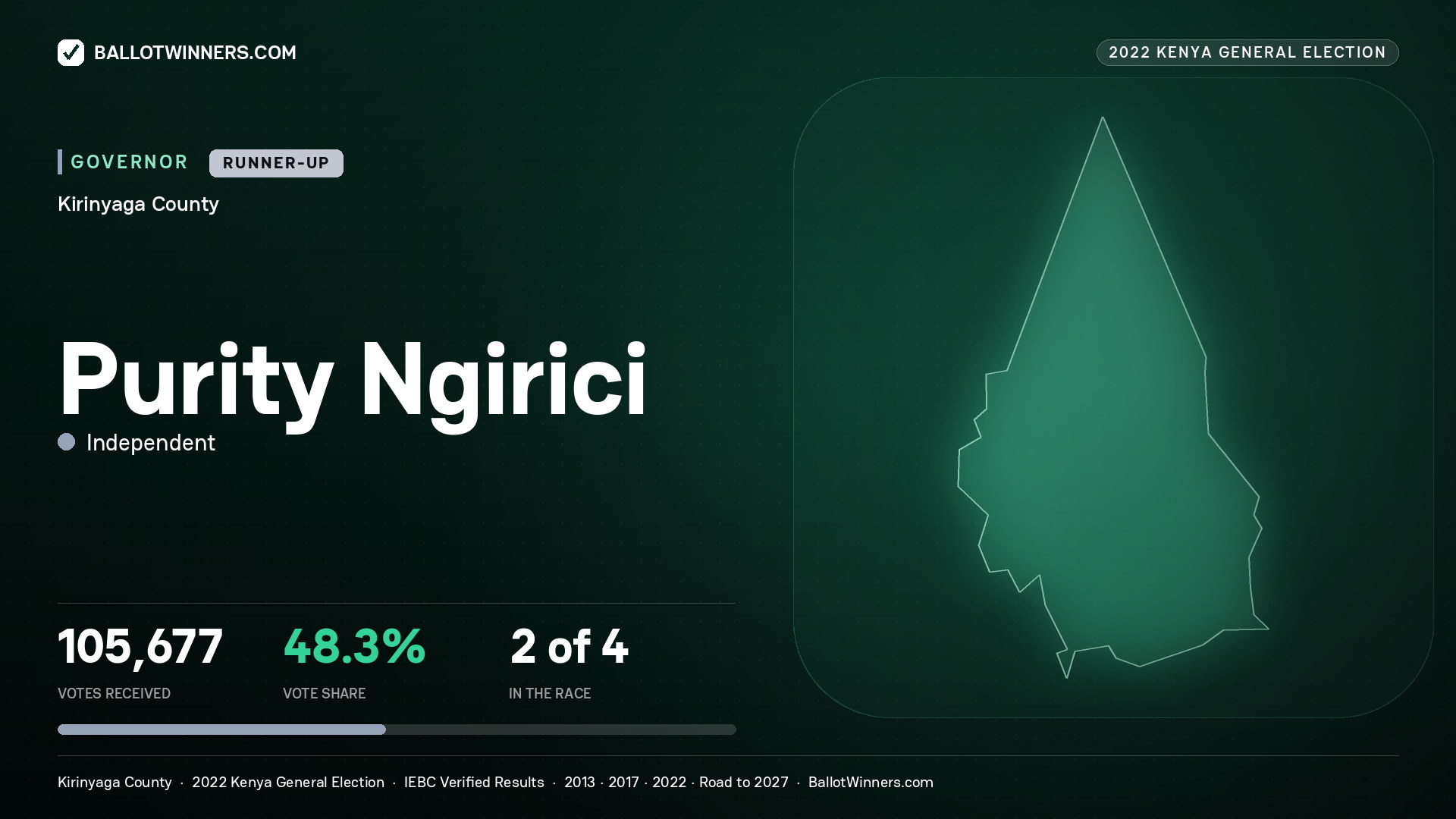 Purity Ngirici, Independent, contested Governor for KIRINYAGA, 105,677 votes, 2022 Kenya general election.