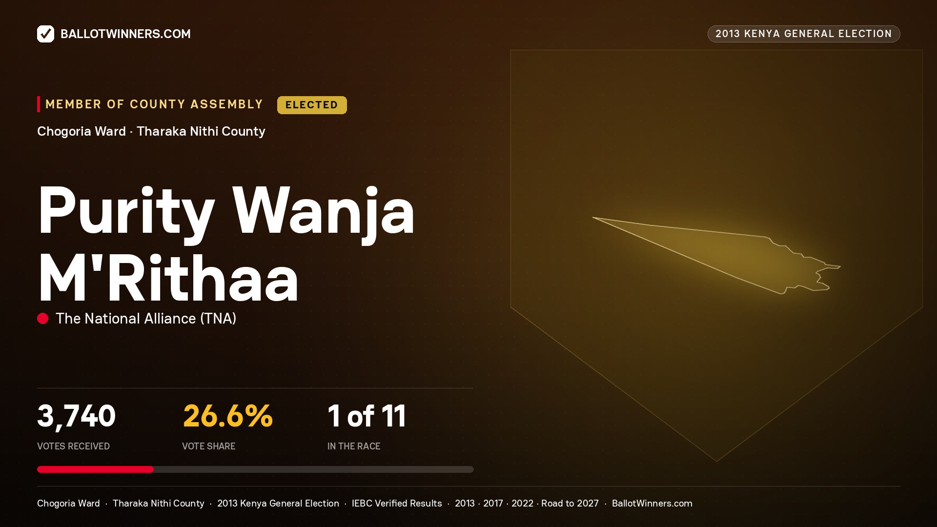 PURITY WANJA M'RITHAA, elected Member of County Assembly for CHOGORIA, 3,740 votes, 2013 Kenya general election.