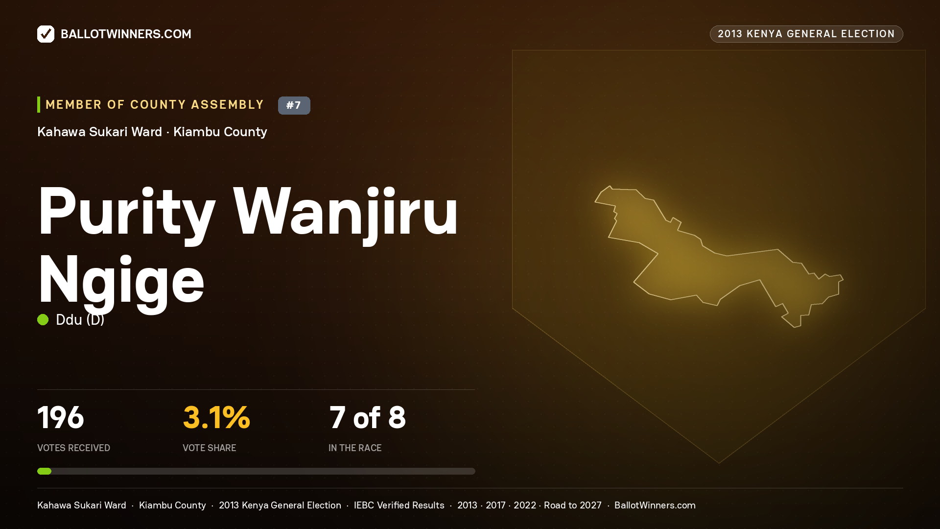 PURITY WANJIRU NGIGE, contested Member of County Assembly for KAHAWA SUKARI, 196 votes, 2013 Kenya general election.