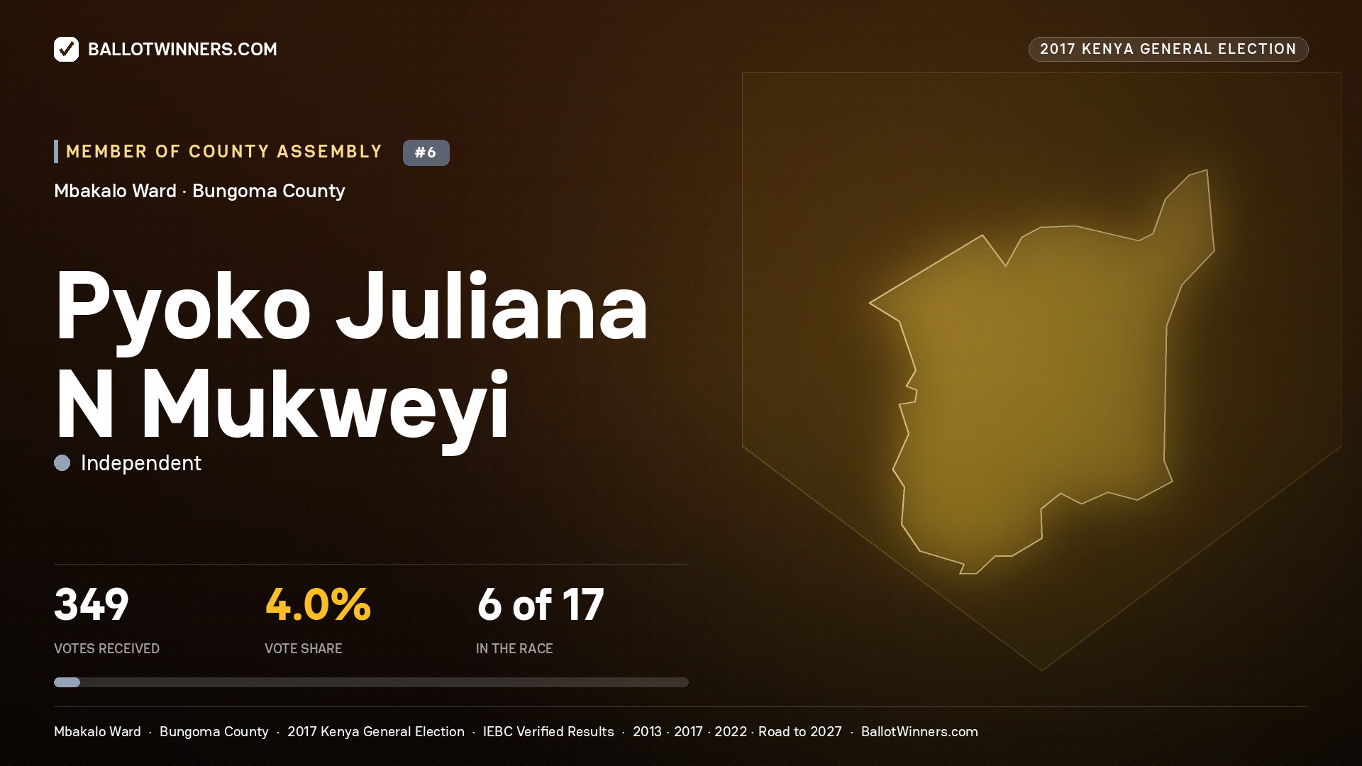 PYOKO JULIANA N MUKWEYI, INDEPENDENT, contested Member of County Assembly for MBAKALO, 349 votes, 2017 Kenya general election.