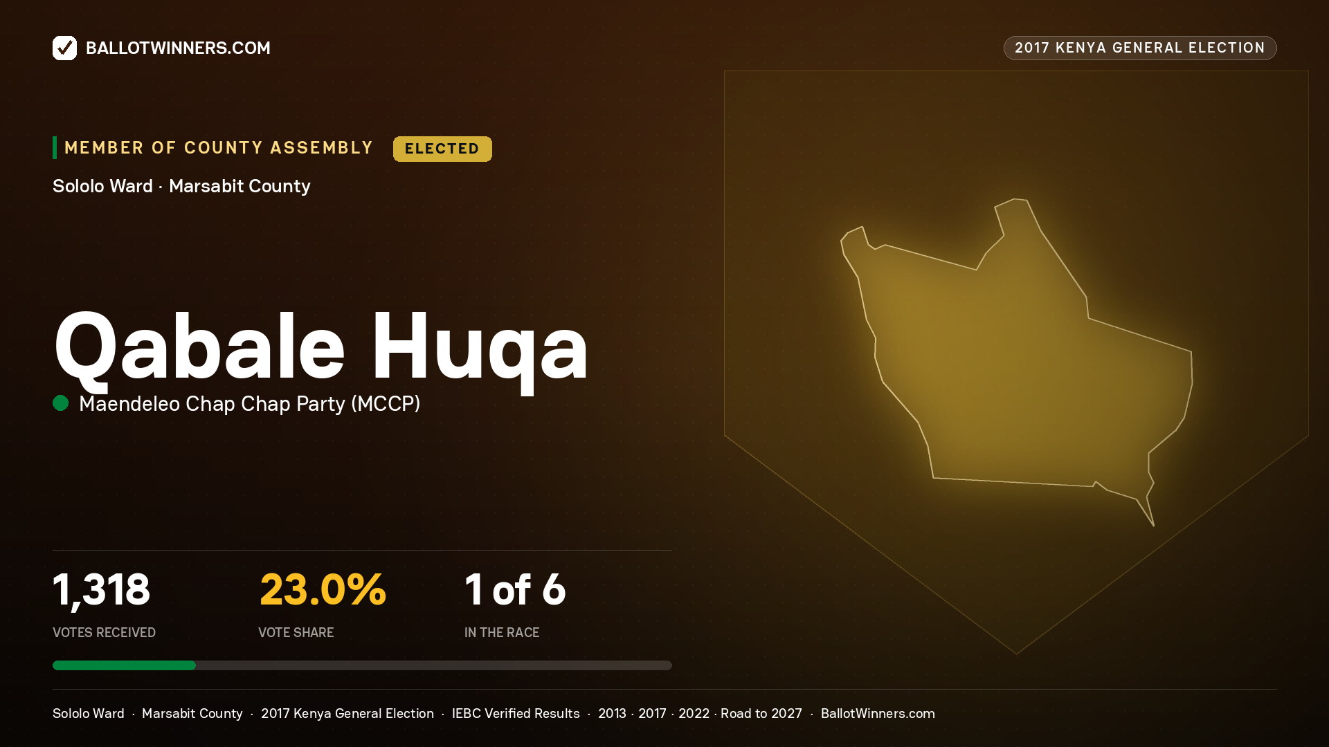 QABALE HUQA, MAENDELEO CHAP CHAP PARTY, elected Member of County Assembly for SOLOLO, 1,318 votes, 2017 Kenya general election.