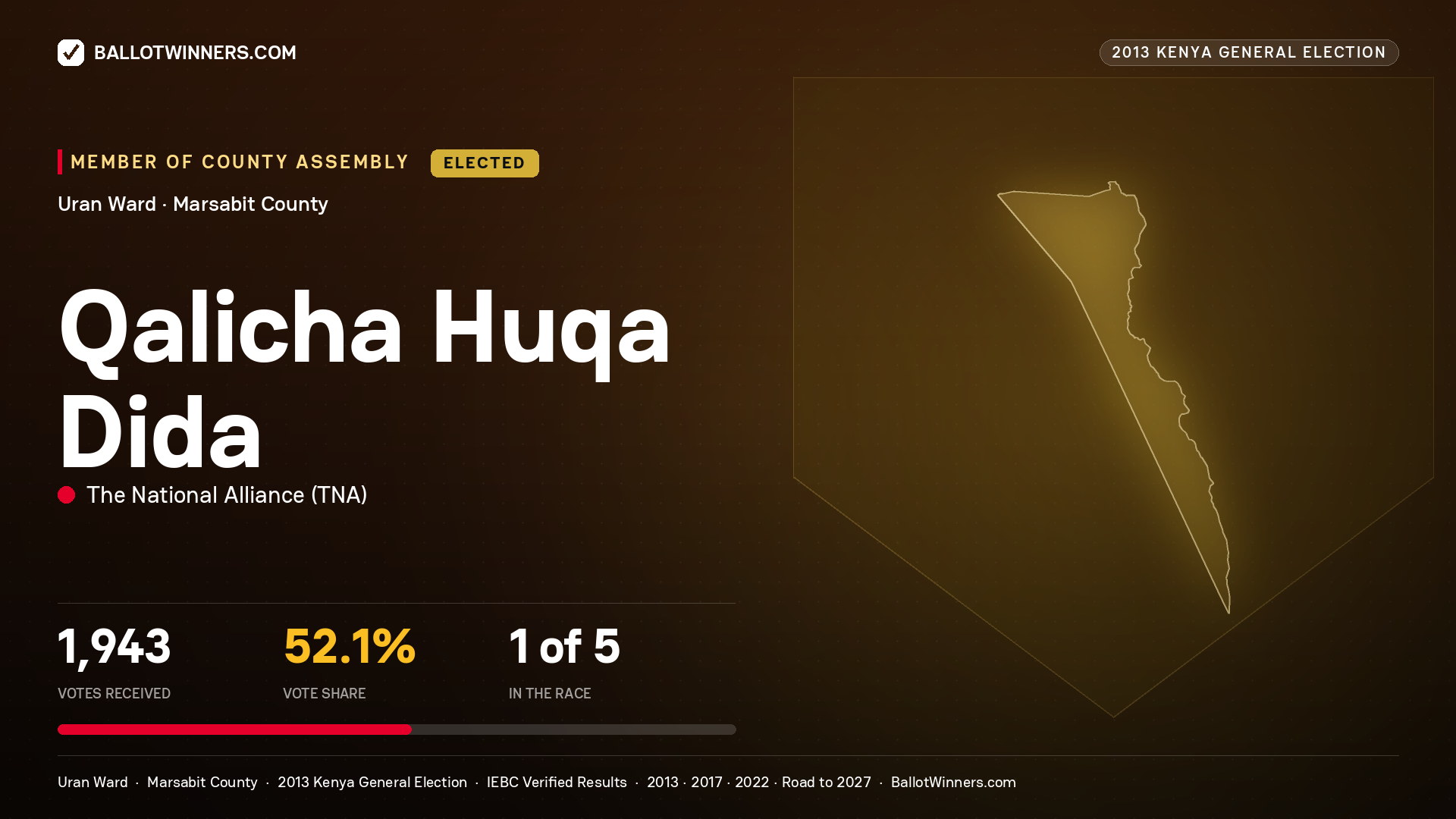 QALICHA HUQA DIDA, elected Member of County Assembly for URAN, 1,943 votes, 2013 Kenya general election.