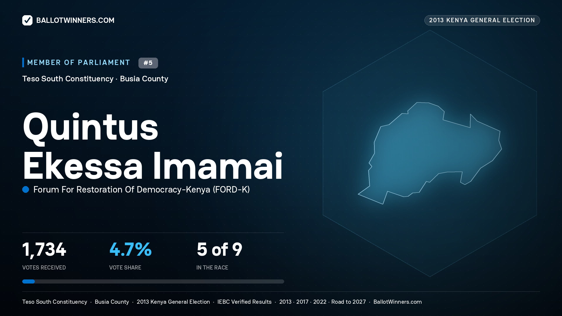 QUINTUS EKESSA IMAMAI, contested Member of Parliament for TESO SOUTH, 1,734 votes, 2013 Kenya general election.