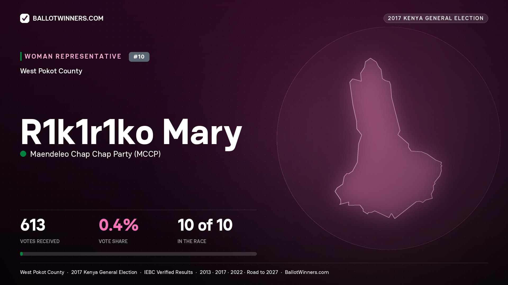 R1K1R1KO MARY, MAENDELEO CHAP CHAP PARTY, contested Women Representative for WEST POKOT, 613 votes, 2017 Kenya general election.