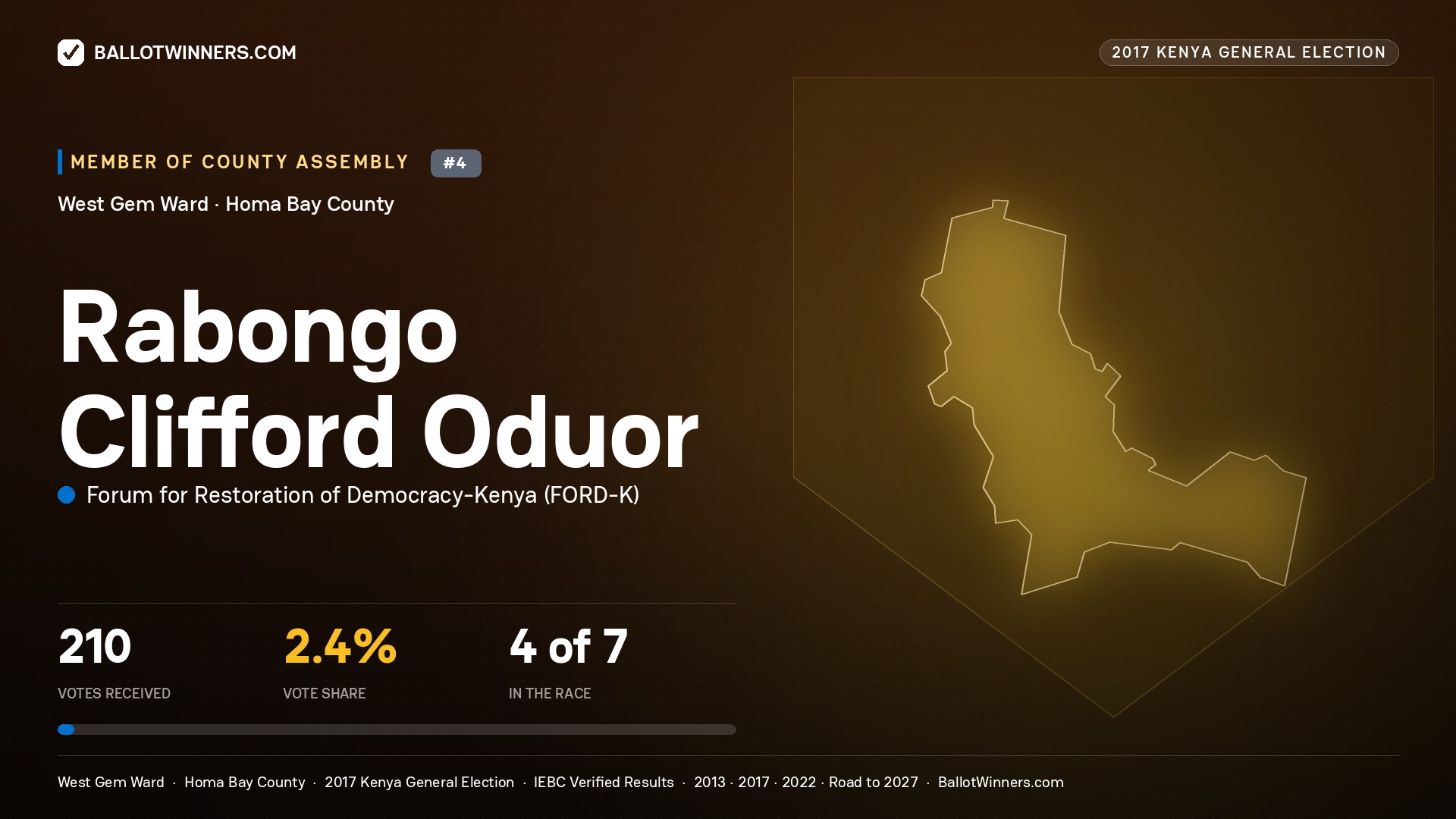 RABONGO CLIFFORD ODUOR, FORUM FOR RESTORATION OF DEMOCRACY-KENYA, contested Member of County Assembly for WEST GEM, 210 votes, 2017 Kenya general election.