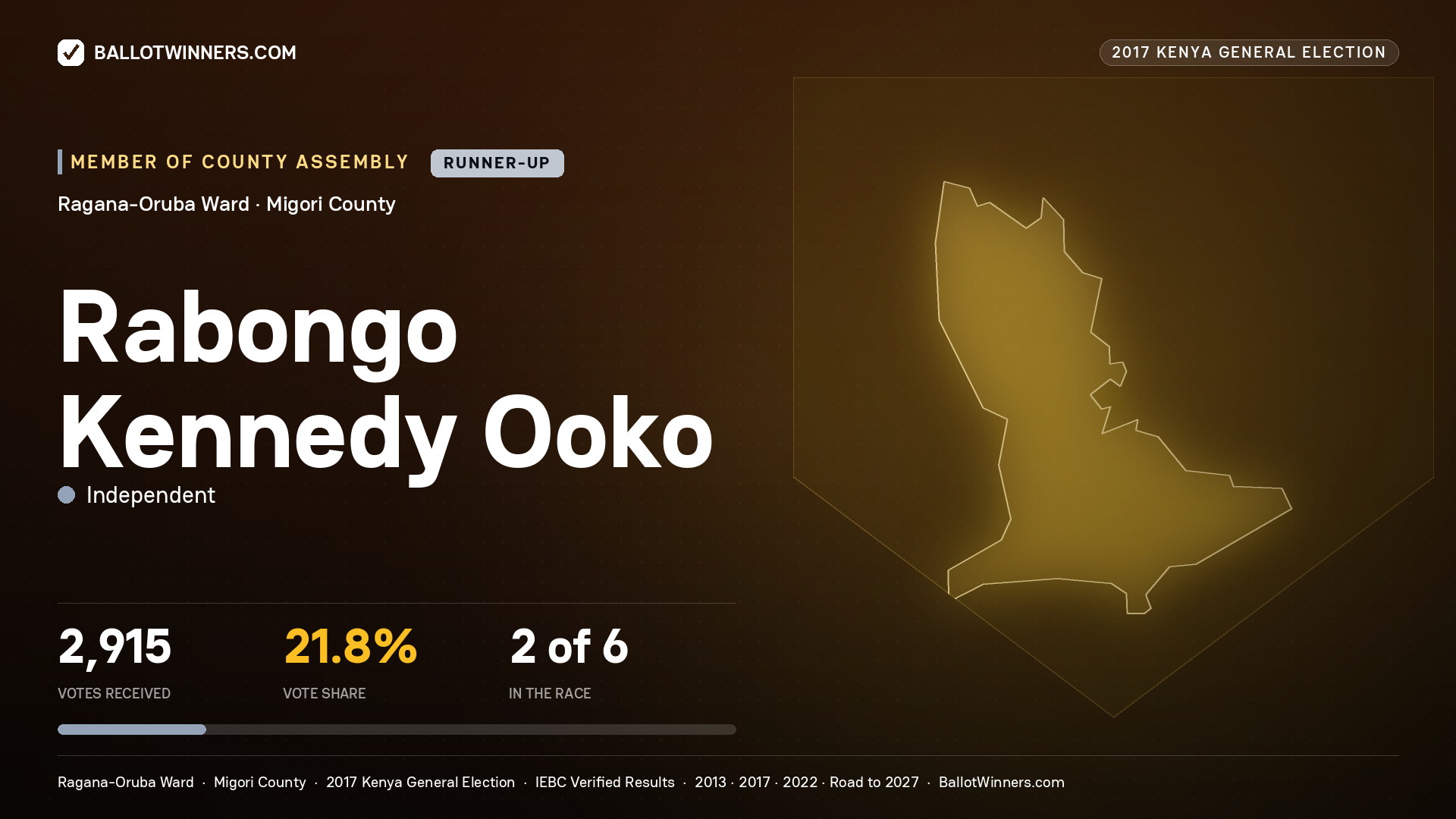 RABONGO KENNEDY OOKO, INDEPENDENT, contested Member of County Assembly for RAGANA-ORUBA, 2,915 votes, 2017 Kenya general election.