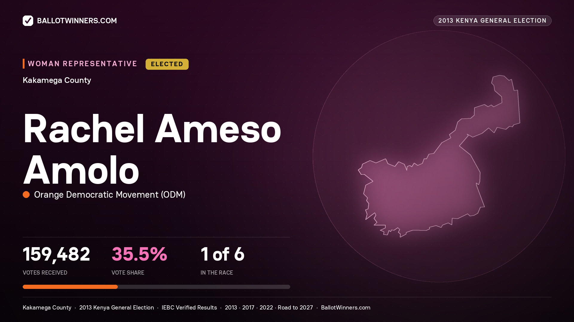 RACHEL AMESO AMOLO, elected Women Representative for KAKAMEGA, 159,482 votes, 2013 Kenya general election.