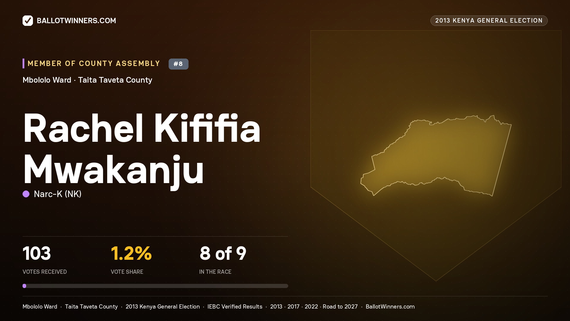 RACHEL KIFIFIA MWAKANJU, contested Member of County Assembly for MBOLOLO, 103 votes, 2013 Kenya general election.