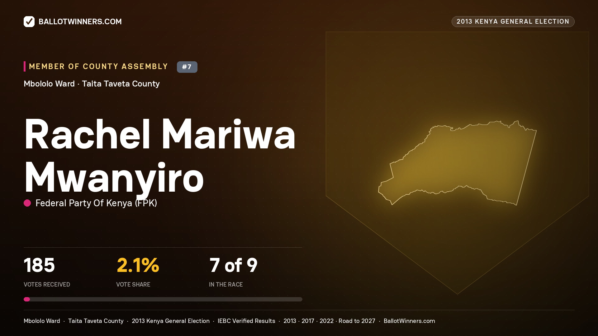 RACHEL MARIWA MWANYIRO, contested Member of County Assembly for MBOLOLO, 185 votes, 2013 Kenya general election.