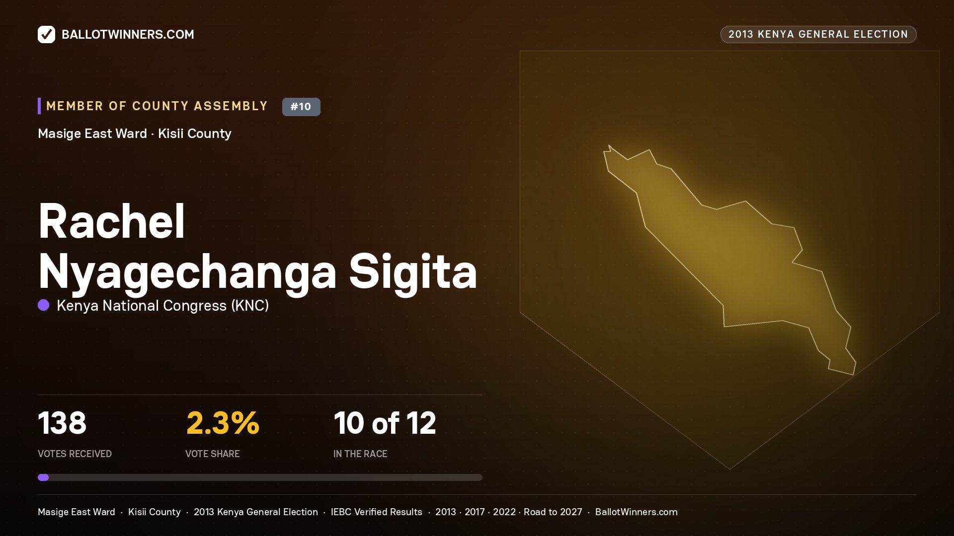 RACHEL NYAGECHANGA SIGITA, contested Member of County Assembly for MASIGE EAST, 138 votes, 2013 Kenya general election.