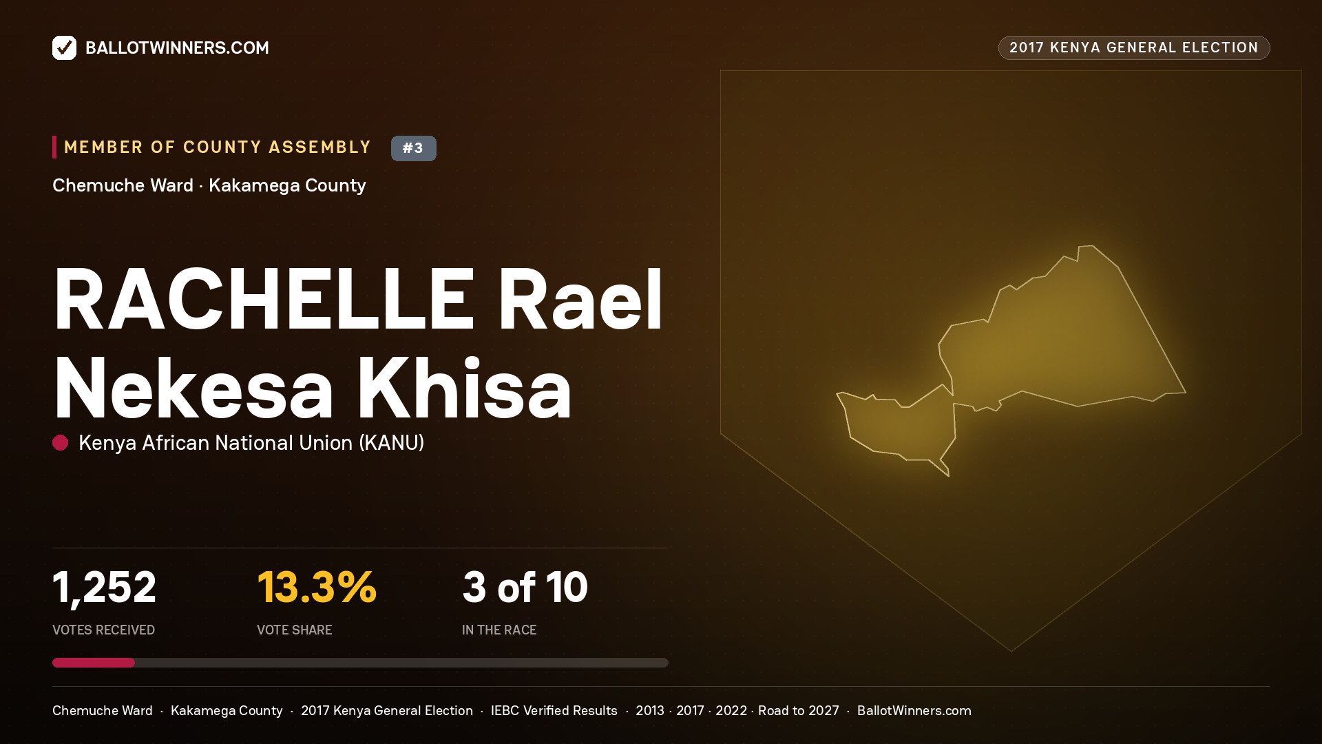 RACHELLE Rael Nekesa Khisa, KENYA AFRICAN NATIONAL UNION, contested Member of County Assembly for CHEMUCHE, 1,252 votes, 2017 Kenya general election.