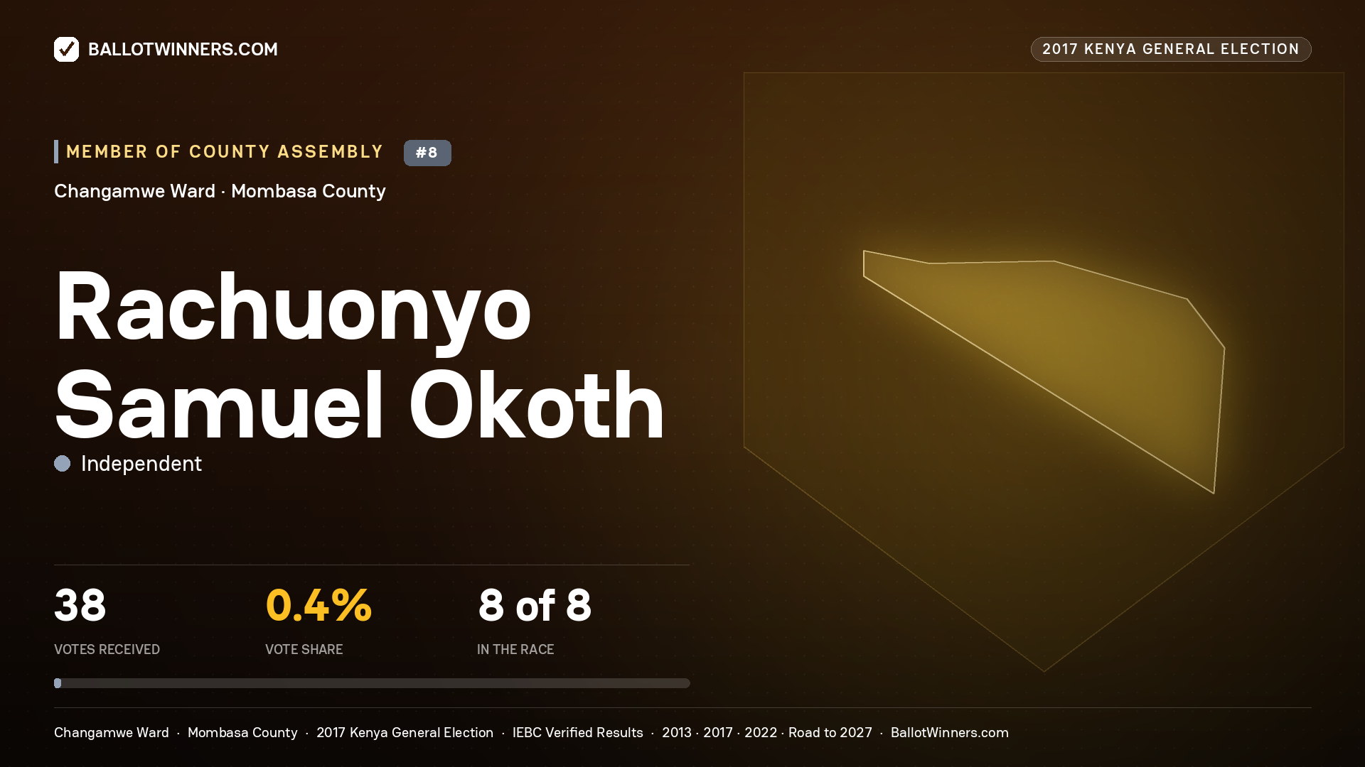 RACHUONYO SAMUEL OKOTH, INDEPENDENT, contested Member of County Assembly for CHANGAMWE, 38 votes, 2017 Kenya general election.