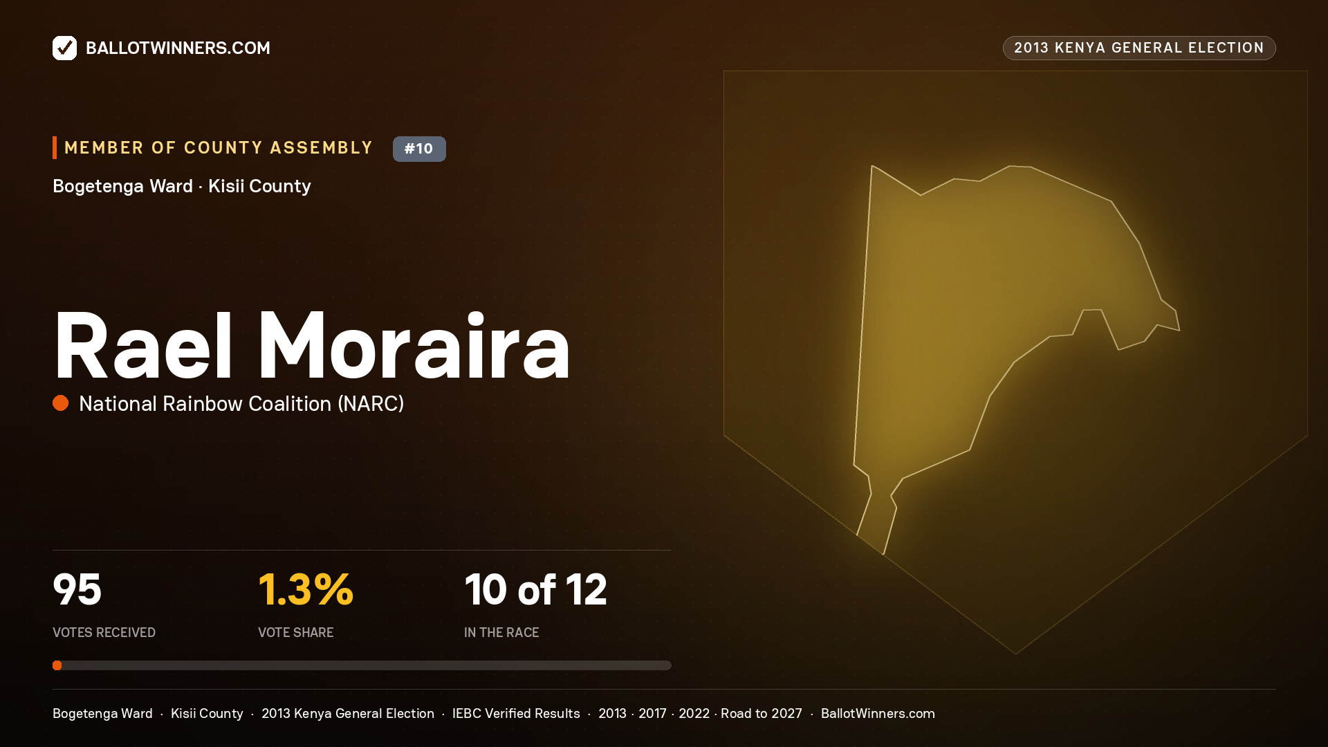 RAEL MORAIRA, contested Member of County Assembly for BOGETENGA, 95 votes, 2013 Kenya general election.
