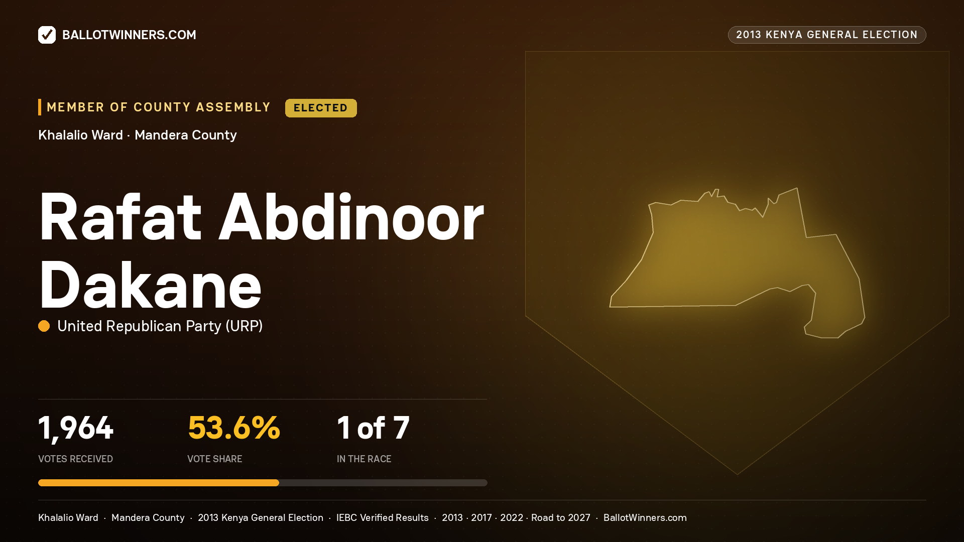 RAFAT ABDINOOR DAKANE, elected Member of County Assembly for KHALALIO, 1,964 votes, 2013 Kenya general election.